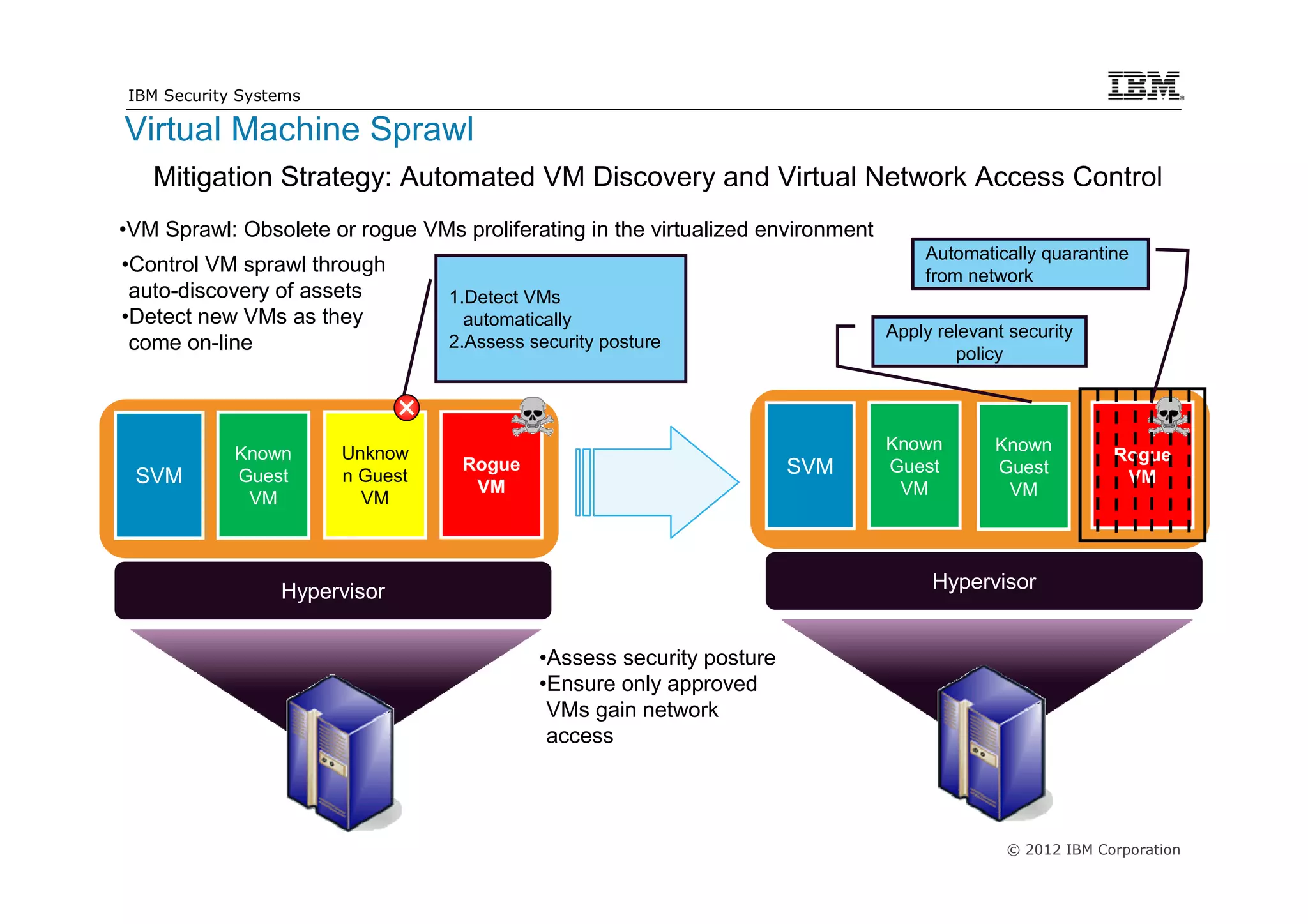 IBM Security Systems

Virtual Machine Sprawl
   Mitigation Strategy: Automated VM Discovery and Virtual Network Access Control
•VM Sprawl: Obsolete or rogue VMs proliferating in the virtualized environment
                                                                                     Automatically quarantine
•Control VM sprawl through                                                           from network
 auto-discovery of assets         1.Detect VMs
•Detect new VMs as they             automatically
                                                                                 Apply relevant security
 come on-line                     2.Assess security posture
                                                                                         policy



                                                                                 Known        Known
            Known      Unknow                                                                               Rogue
                                   Rogue                               SVM       Guest        Guest
 SVM        Guest      n Guest
                                    VM
                                                                                                             VM
                                                                                  VM           VM
             VM          VM




                 Hypervisor                                                           Hypervisor


                                            •Assess security posture
                                            •Ensure only approved
                                             VMs gain network
                                             access




                                                                                               © 2012 IBM Corporation
 