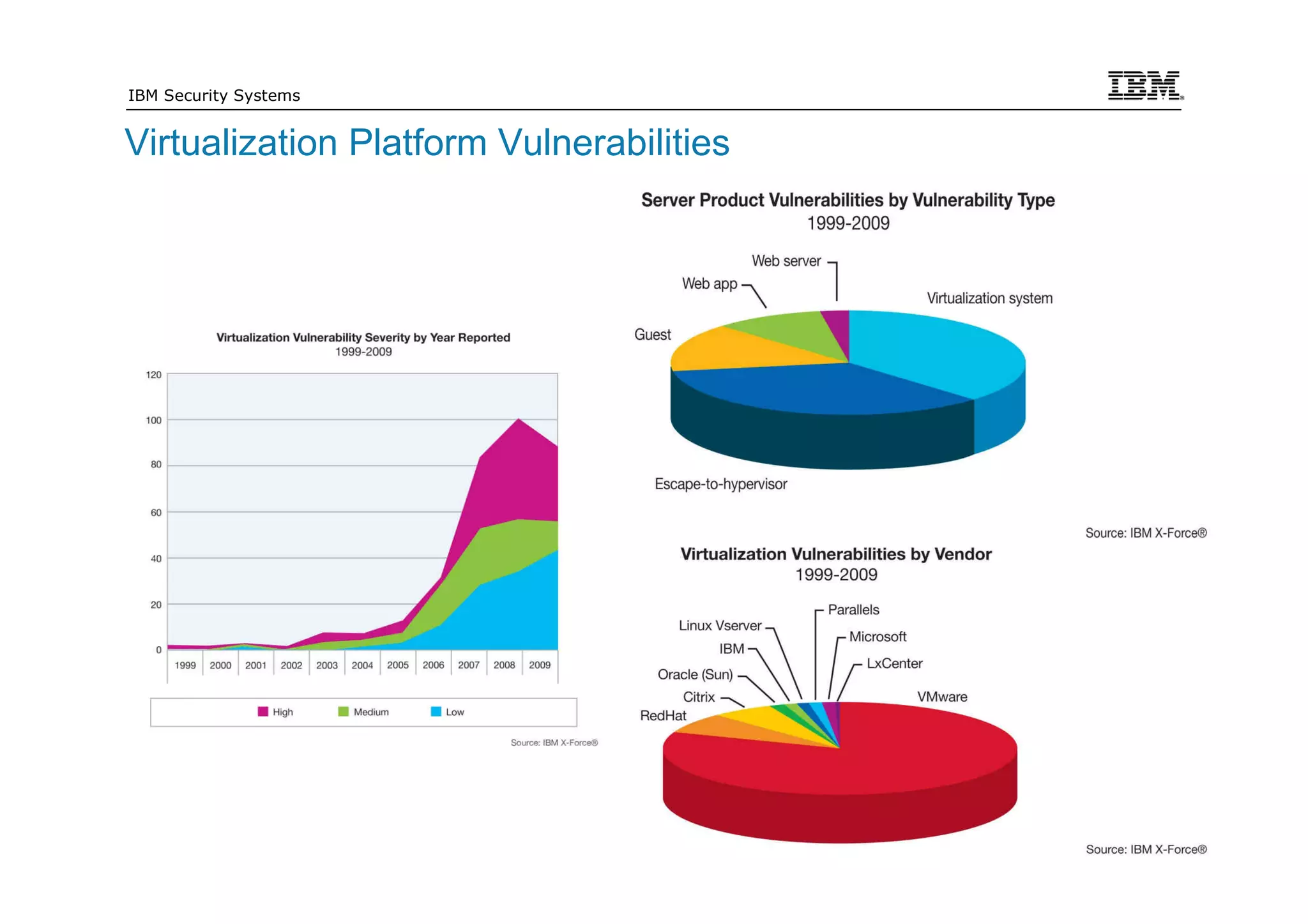 IBM Security Systems


Virtualization Platform Vulnerabilities




                                          © 2012 IBM Corporation
 