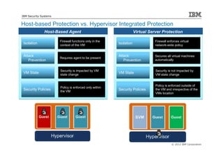 IBM Security Systems


Host-based Protection vs. Hypervisor Integrated Protection
               Host-Based Agent                                     Virtual Server Protection

                       Firewall functions only in the                          Firewall enforces virtual
 Isolation             context of the VM                Isolation              network-wide policy


 Attack                                                 Attack                 Secures all virtual machines
                       Requires agent to be present
    Prevention                                             Prevention          automatically



 VM State              Security is impacted by VM                              Security is not impacted by
                       state change
                                                        VM State               VM state change



                       Policy is enforced only within                          Policy is enforced outside of
 Security Policies                                      Security Policies      the VM and irrespective of the
                       the VM
                                                                               VMs location




                                                                                           © 2012 IBM Corporation
 
