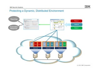 IBM Security Systems


Protecting a Dynamic, Distributed Environment

                       SIEM         SiteProtector
 Reporting
                                                               Web

                                                               Application

Automated
                                                               Database
Response




                                                    © 2012 IBM Corporation
 