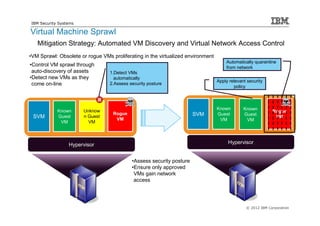 IBM Security Systems

Virtual Machine Sprawl
   Mitigation Strategy: Automated VM Discovery and Virtual Network Access Control
•VM Sprawl: Obsolete or rogue VMs proliferating in the virtualized environment
                                                                                     Automatically quarantine
•Control VM sprawl through                                                           from network
 auto-discovery of assets         1.Detect VMs
•Detect new VMs as they             automatically
                                                                                 Apply relevant security
 come on-line                     2.Assess security posture
                                                                                         policy



                                                                                 Known        Known
            Known      Unknow                                                                               Rogue
                                   Rogue                               SVM       Guest        Guest
 SVM        Guest      n Guest
                                    VM
                                                                                                             VM
                                                                                  VM           VM
             VM          VM




                 Hypervisor                                                           Hypervisor


                                            •Assess security posture
                                            •Ensure only approved
                                             VMs gain network
                                             access




                                                                                               © 2012 IBM Corporation
 