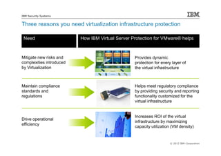 IBM Security Systems


Three reasons you need virtualization infrastructure protection

 Need                     How IBM Virtual Server Protection for VMware® helps



Mitigate new risks and                            Provides dynamic
complexities introduced                           protection for every layer of
by Virtualization                                 the virtual infrastructure



Maintain compliance                               Helps meet regulatory compliance
standards and                                     by providing security and reporting
regulations                                       functionality customized for the
                                                  virtual infrastructure


                                                  Increases ROI of the virtual
Drive operational
                                                  infrastructure by maximizing
efficiency
                                                  capacity utilization (VM density)


                                                                      © 2012 IBM Corporation
 