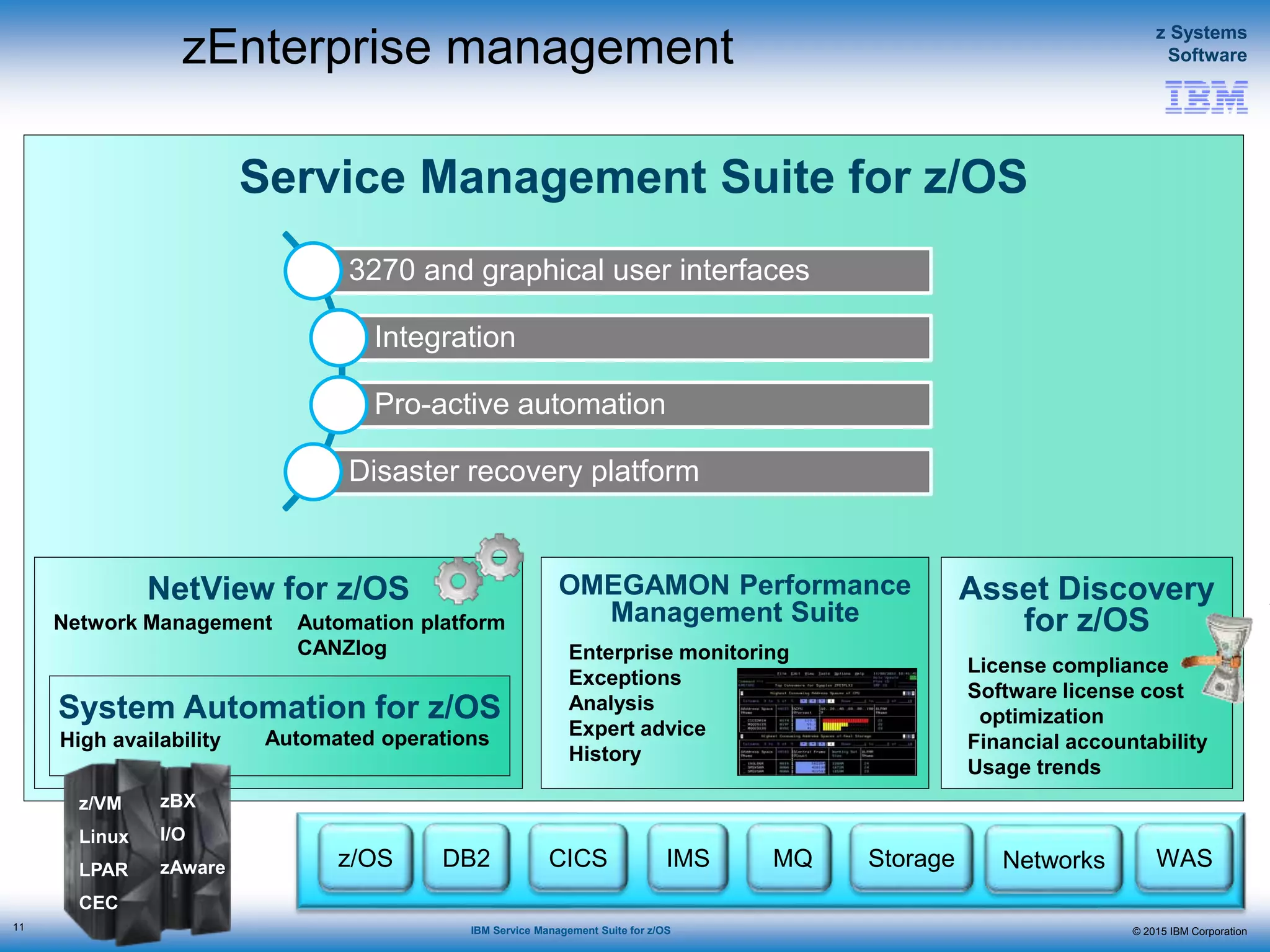 © 2015 IBM Corporation
z Systems
Software
IBM Service Management Suite for z/OS
zEnterprise management
11
Service Management Suite for z/OS
NetView for z/OS
System Automation for z/OS
Network Management Automation platform
CANZlog
Automated operations
z/OS DB2 CICS IMS MQ NetworksStorage WAS
z/VM
Linux
LPAR
CEC
zBX
I/O
zAware
OMEGAMON Performance
Management Suite
Asset Discovery
for z/OS
High availability
Enterprise monitoring
Exceptions
Analysis
Expert advice
History
License compliance
Software license cost
optimization
Financial accountability
Usage trends
3270 and graphical user interfaces
Integration
Pro-active automation
Disaster recovery platform
 