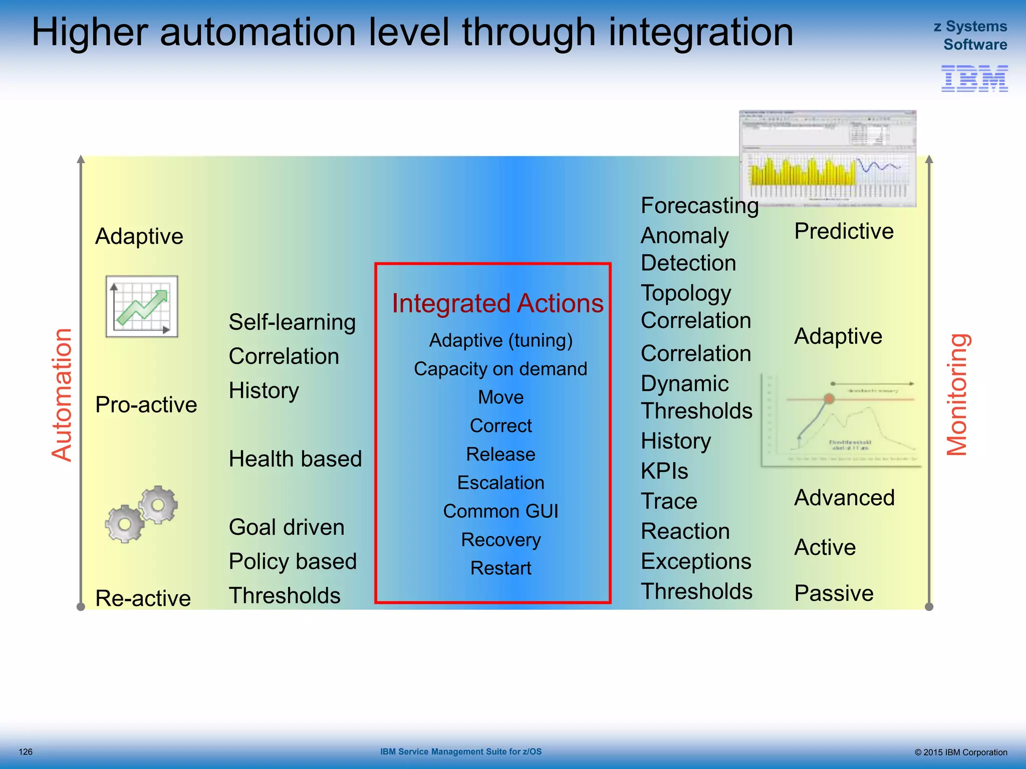 © 2015 IBM Corporation
z Systems
Software
IBM Service Management Suite for z/OS
Higher automation level through integration
Automation
Re-active
Monitoring
Pro-active
Adaptive
Passive
Active
Predictive
Advanced
Correlation
Dynamic
Thresholds
History
KPIs
Trace
Reaction
Exceptions
Thresholds
Adaptive
Forecasting
Anomaly
Detection
Topology
CorrelationSelf-learning
Correlation
History
Health based
Goal driven
Policy based
Thresholds
Adaptive (tuning)
Capacity on demand
Move
Correct
Release
Escalation
Common GUI
Recovery
Restart
Integrated Actions
126
 