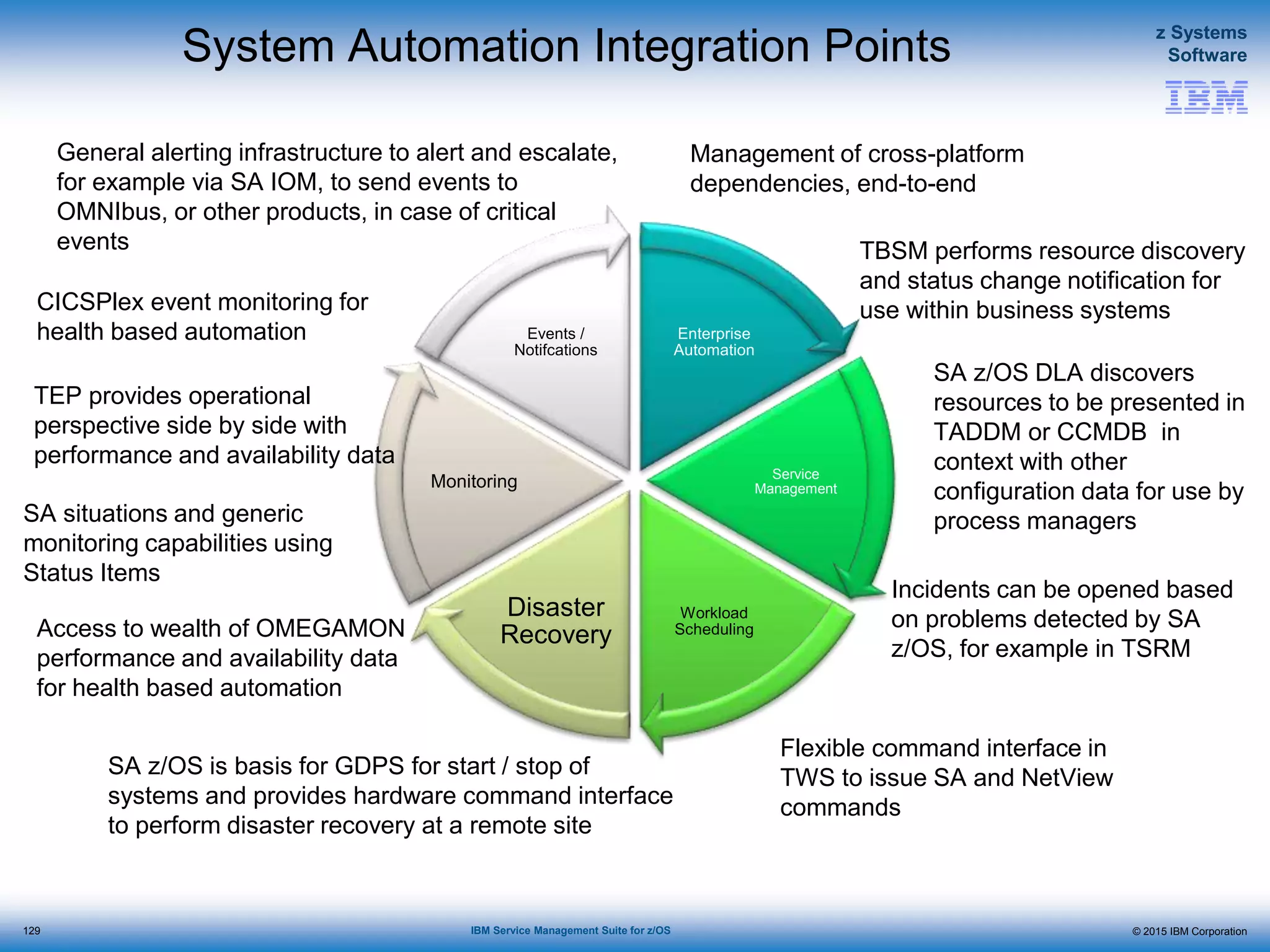 © 2015 IBM Corporation
z Systems
Software
IBM Service Management Suite for z/OS
System Automation Integration Points
Enterprise
Automation
Service
Management
Workload
Scheduling
Disaster
Recovery
Monitoring
Events /
Notifcations
TBSM performs resource discovery
and status change notification for
use within business systems
SA z/OS DLA discovers
resources to be presented in
TADDM or CCMDB in
context with other
configuration data for use by
process managers
Incidents can be opened based
on problems detected by SA
z/OS, for example in TSRM
Flexible command interface in
TWS to issue SA and NetView
commands
SA z/OS is basis for GDPS for start / stop of
systems and provides hardware command interface
to perform disaster recovery at a remote site
SA situations and generic
monitoring capabilities using
Status Items
Access to wealth of OMEGAMON
performance and availability data
for health based automation
TEP provides operational
perspective side by side with
performance and availability data
CICSPlex event monitoring for
health based automation
General alerting infrastructure to alert and escalate,
for example via SA IOM, to send events to
OMNIbus, or other products, in case of critical
events
Management of cross-platform
dependencies, end-to-end
129
 