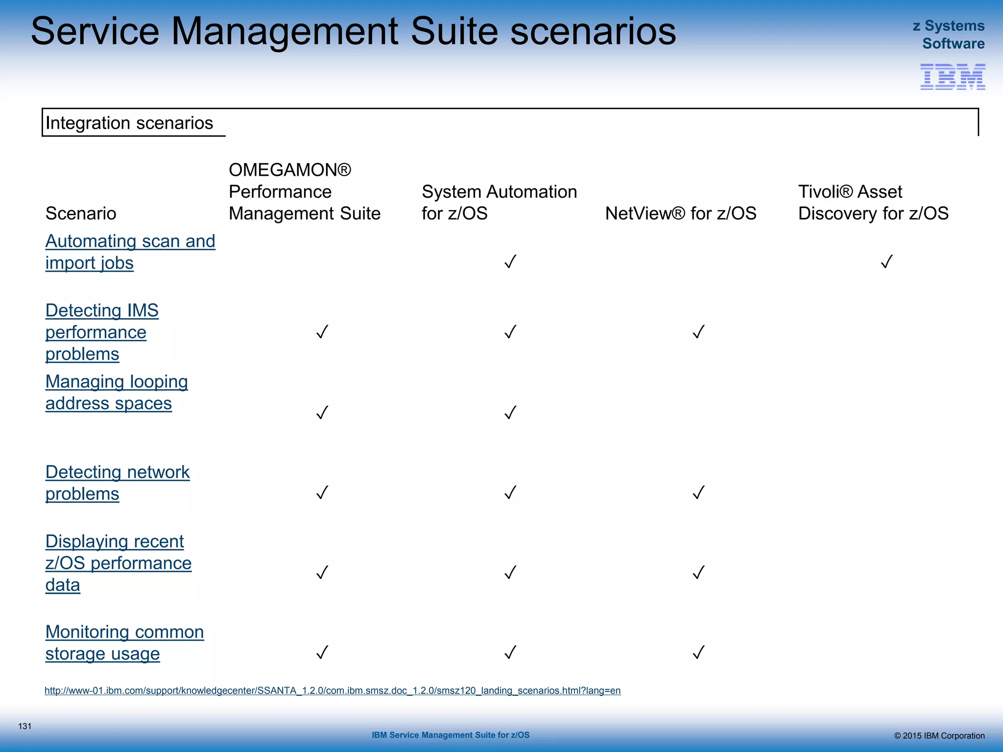 © 2015 IBM Corporation
z Systems
Software
IBM Service Management Suite for z/OS
Service Management Suite scenarios
131
Integration scenarios
Scenario
OMEGAMON®
Performance
Management Suite
System Automation
for z/OS NetView® for z/OS
Tivoli® Asset
Discovery for z/OS
Automating scan and
import jobs ✓ ✓
Detecting IMS
performance
problems
✓ ✓ ✓
Managing looping
address spaces
✓ ✓
Detecting network
problems ✓ ✓ ✓
Displaying recent
z/OS performance
data
✓ ✓ ✓
Monitoring common
storage usage ✓ ✓ ✓
http://www-01.ibm.com/support/knowledgecenter/SSANTA_1.2.0/com.ibm.smsz.doc_1.2.0/smsz120_landing_scenarios.html?lang=en
 