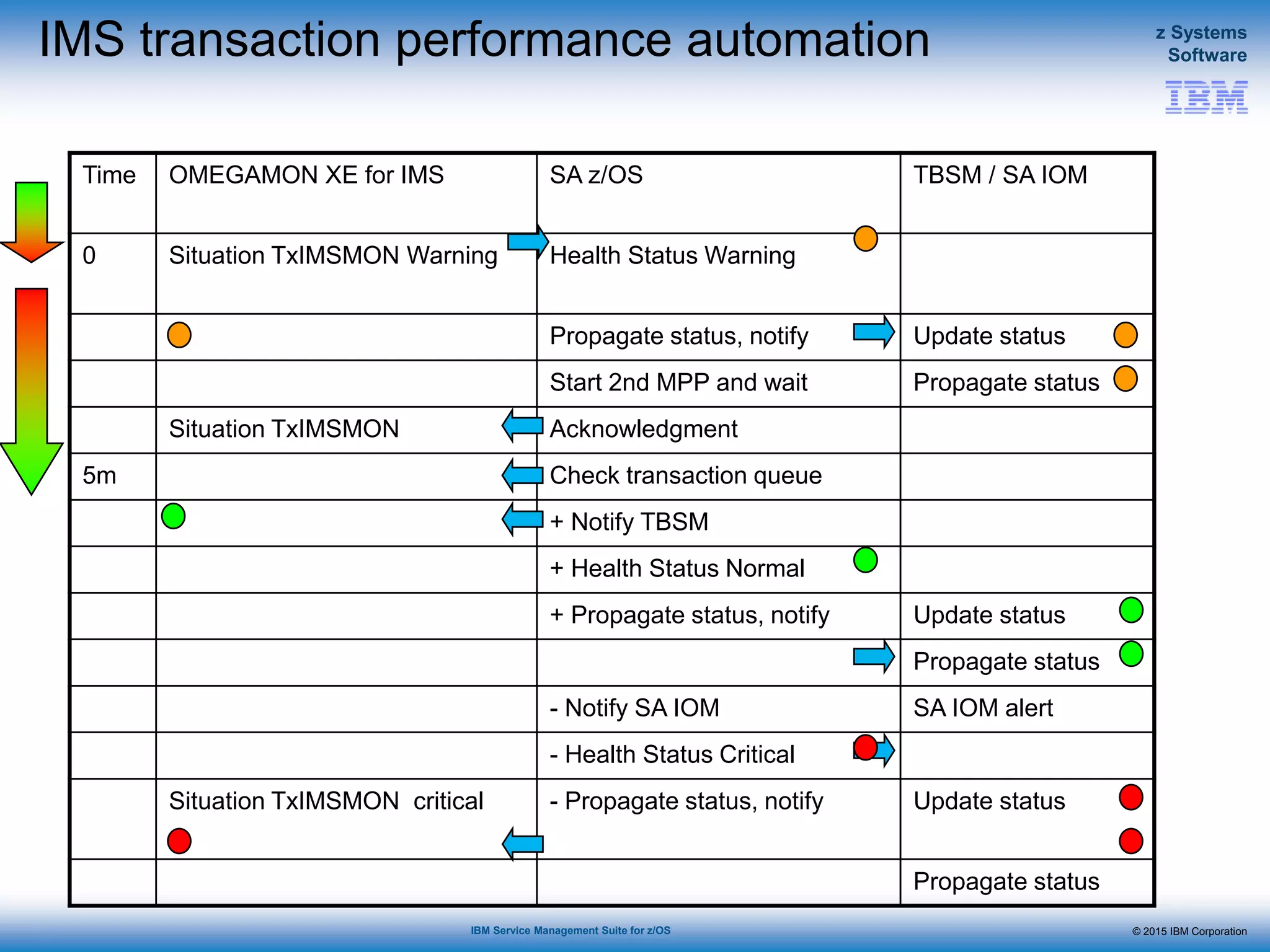 © 2015 IBM Corporation
z Systems
Software
IBM Service Management Suite for z/OS
IMS transaction performance automation
Health / recovery commands
1. Start 2nd MPP
2. Inform TBSM
3. Wait 2m:
IMSMON REXX
1. Check Input queue length: If <
2. Clear Situation TxIMSMON
3. Inform TBSM
Time OMEGAMON XE for IMS SA z/OS TBSM / SA IOM
0 Situation TxIMSMON Warning Health Status Warning
Propagate status, notify Update status
Start 2nd MPP and wait Propagate status
Situation TxIMSMON Acknowledgment
5m Check transaction queue
+ Notify TBSM
+ Health Status Normal
+ Propagate status, notify Update status
Propagate status
- Notify SA IOM SA IOM alert
- Health Status Critical
Situation TxIMSMON critical - Propagate status, notify Update status
Propagate status
 
