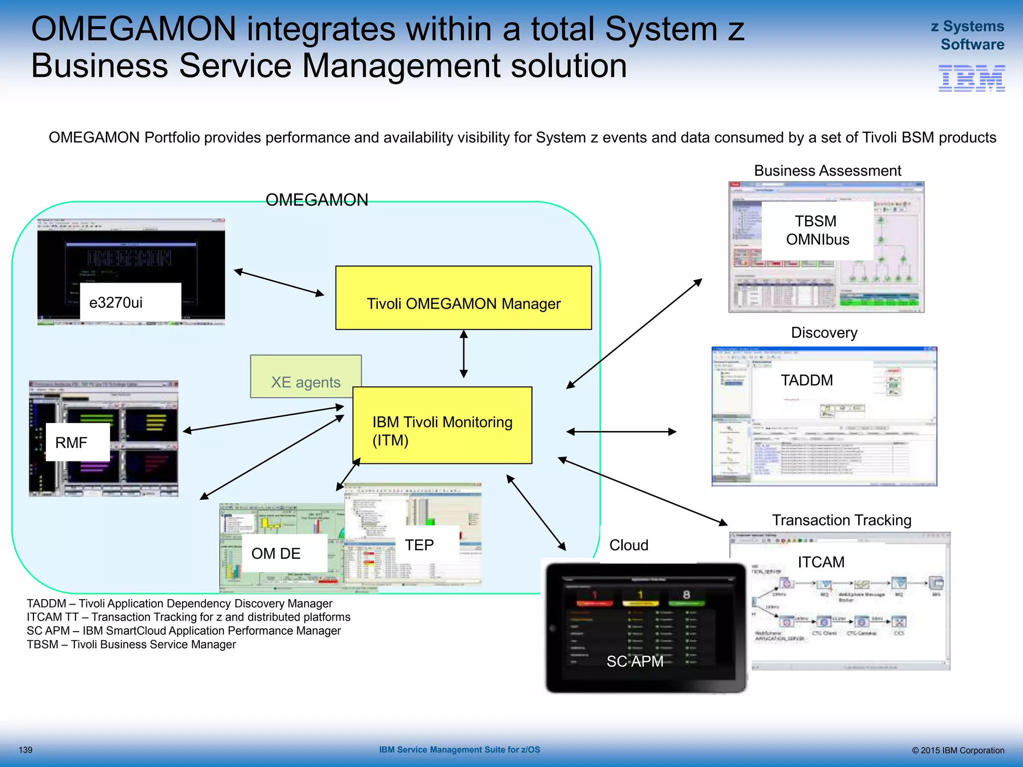 © 2015 IBM Corporation
z Systems
Software
IBM Service Management Suite for z/OS
OMEGAMON Portfolio provides performance and availability visibility for System z events and data consumed by a set of Tivoli BSM products
XE agents
Tivoli OMEGAMON Manager
IBM Tivoli Monitoring
(ITM)
TBSM
OMNIbus
OM DE
TEP
e3270ui
TADDM
ITCAM
TADDM – Tivoli Application Dependency Discovery Manager
ITCAM TT – Transaction Tracking for z and distributed platforms
SC APM – IBM SmartCloud Application Performance Manager
TBSM – Tivoli Business Service Manager
OMEGAMON
Business Assessment
Discovery
Transaction Tracking
SC APM
RMF
Cloud
OMEGAMON integrates within a total System z
Business Service Management solution
139
 