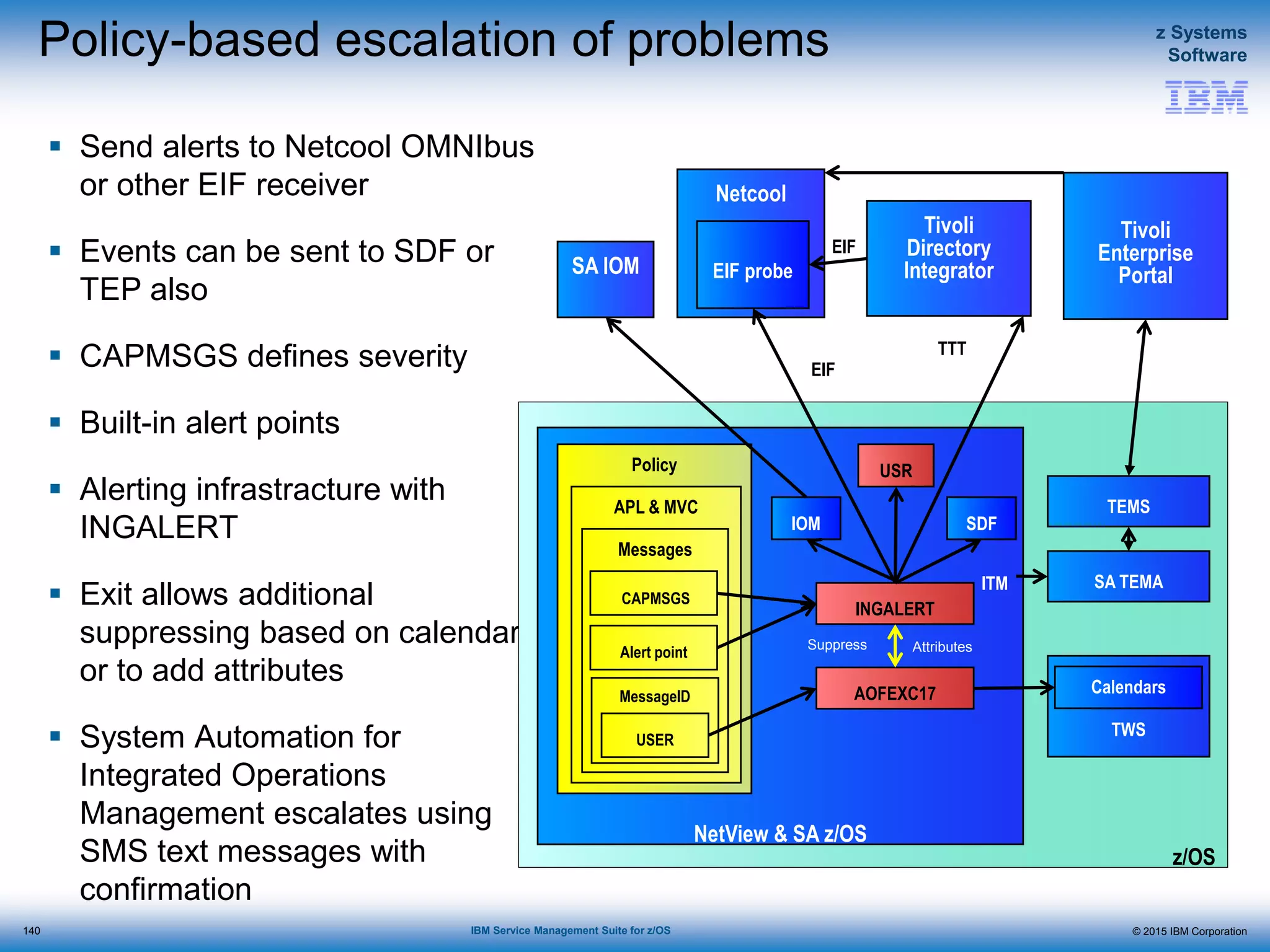 © 2015 IBM Corporation
z Systems
Software
IBM Service Management Suite for z/OS
Policy-based escalation of problems
 Send alerts to Netcool OMNIbus
or other EIF receiver
 Events can be sent to SDF or
TEP also
 CAPMSGS defines severity
 Built-in alert points
 Alerting infrastracture with
INGALERT
 Exit allows additional
suppressing based on calendar
or to add attributes
 System Automation for
Integrated Operations
Management escalates using
SMS text messages with
confirmation
140
z/OS
NetView & SA z/OS
INGALERT
Policy
APL & MVC
Messages
CAPMSGS
MessageID
USER
Alert point
AOFEXC17
TWS
Calendars
Suppress Attributes
Netcool
EIF probe
USR
EIF
Tivoli
Directory
Integrator
TTT
EIF
TEMS
SA TEMA
Tivoli
Enterprise
Portal
SDF
SA IOM
IOM
ITM
 