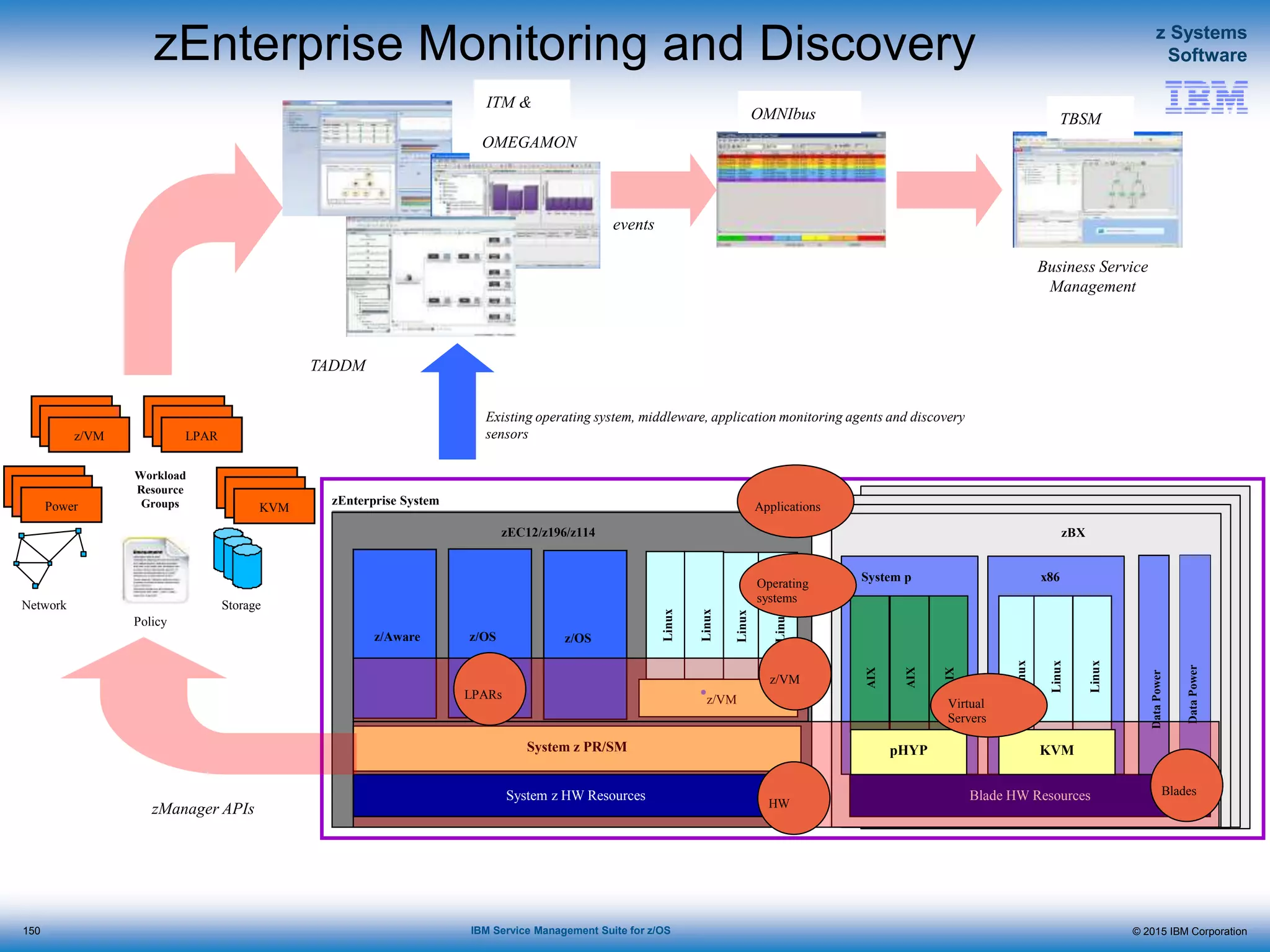 © 2015 IBM Corporation
z Systems
Software
IBM Service Management Suite for z/OS
zBX
Blade HW Resources
DataPower
System z PR/SM
zEC12/z196/z114
z/OS
AIX
System p
Linux
x86
AIX
AIX
zEnterprise System
Linux
Linux
Linux
Linux
•z/VM
Linux
Linux
z/OSz/Aware
System z HW Resources
pHYP KVM
DataPower
Power
Workload
Resource
Groups KVM
z/VM LPAR
Policy
StorageNetwork
zManager APIs
events
Business Service
Management
Existing operating system, middleware, application monitoring agents and discovery
sensors
LPARs
Blades
z/VM
HW
Applications
Operating
systems
Virtual
Servers
ITM &
TADDM
OMNIbus TBSM
OMEGAMON
zEnterprise Monitoring and Discovery
150
 