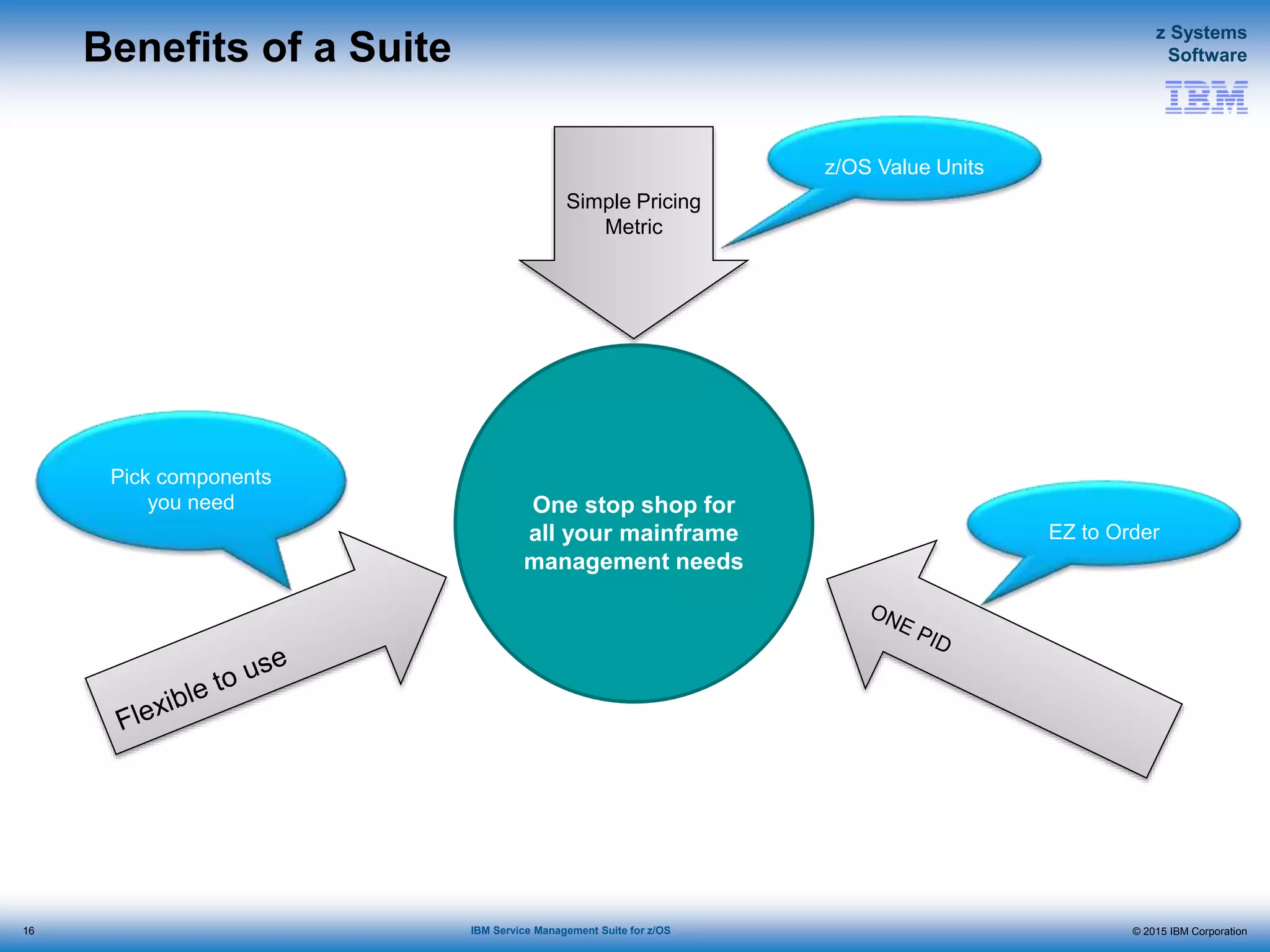 © 2015 IBM Corporation
z Systems
Software
IBM Service Management Suite for z/OS
Benefits of a Suite
Simple Pricing
Metric
One stop shop for
all your mainframe
management needs
z/OS Value Units
EZ to Order
Pick components
you need
16
 