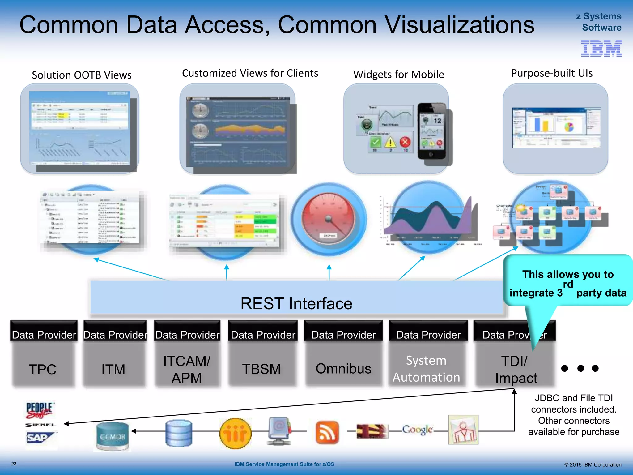 © 2015 IBM Corporation
z Systems
Software
IBM Service Management Suite for z/OS23
Common Data Access, Common Visualizations
ITM
ITCAM/
APM
TBSM Omnibus
TDI/
Impact
Data Provider Data Provider Data Provider Data Provider Data Provider
Solution OOTB Views Customized Views for Clients
JDBC and File TDI
connectors included.
Other connectors
available for purchase
TPC
Data Provider
Widgets for Mobile
System
Automation
Data Provider
Purpose-built UIs
REST Interface
This allows you to
integrate 3
rd
party data
 