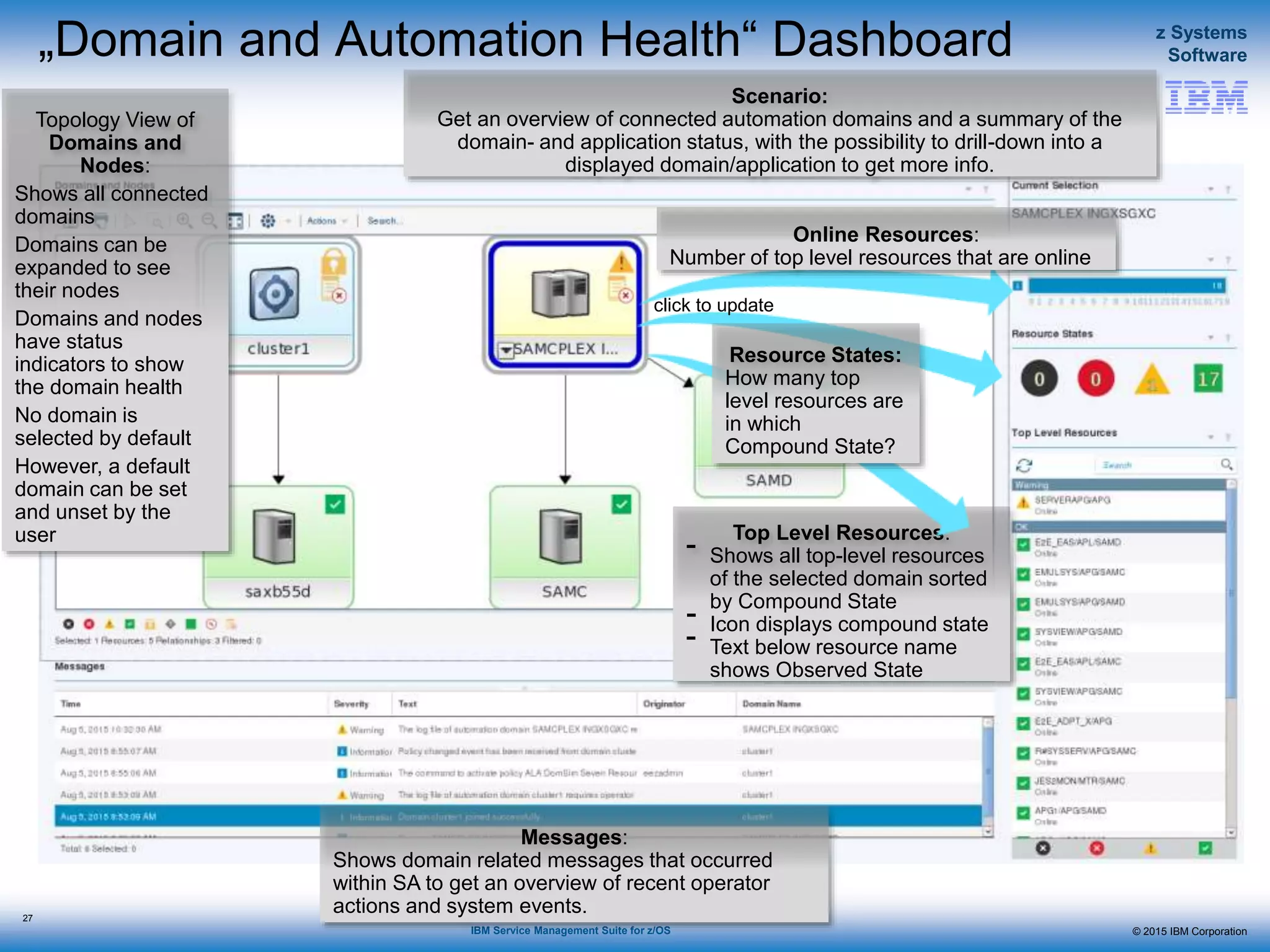 © 2015 IBM Corporation
z Systems
Software
IBM Service Management Suite for z/OS
„Domain and Automation Health“ Dashboard
27
Topology View of
Domains and
Nodes:
Shows all connected
domains
Domains can be
expanded to see
their nodes
Domains and nodes
have status
indicators to show
the domain health
No domain is
selected by default
However, a default
domain can be set
and unset by the
user
Messages:
Shows domain related messages that occurred
within SA to get an overview of recent operator
actions and system events.
Top Level Resources:
- Shows all top-level resources
of the selected domain sorted
by Compound State
- Icon displays compound state
- Text below resource name
shows Observed State
Scenario:
Get an overview of connected automation domains and a summary of the
domain- and application status, with the possibility to drill-down into a
displayed domain/application to get more info.
Online Resources:
Number of top level resources that are online
Resource States:
How many top
level resources are
in which
Compound State?
click to update
 