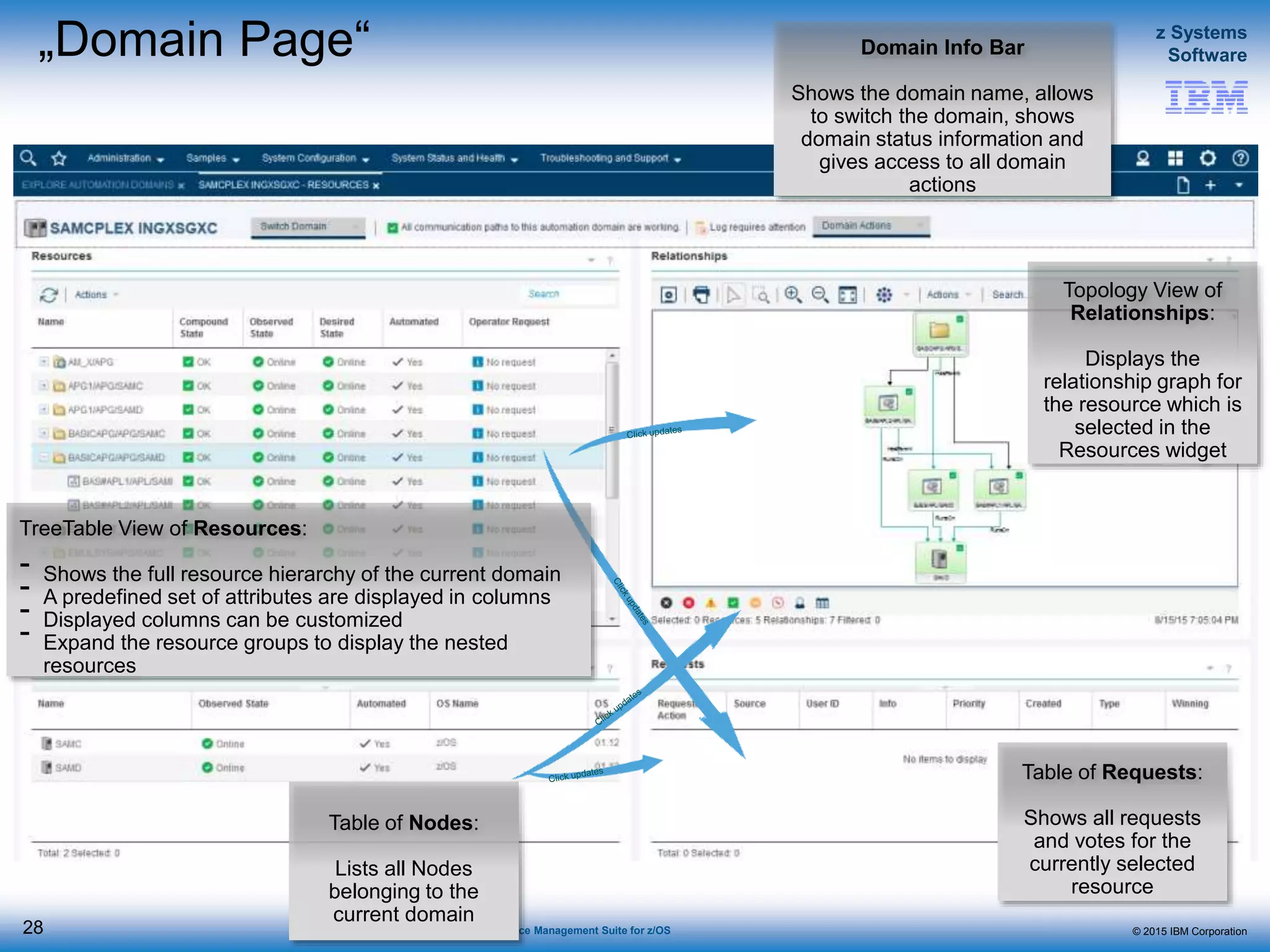 © 2015 IBM Corporation
z Systems
Software
IBM Service Management Suite for z/OS
„Domain Page“
28
Domain Info Bar
Shows the domain name, allows
to switch the domain, shows
domain status information and
gives access to all domain
actions
Topology View of
Relationships:
Displays the
relationship graph for
the resource which is
selected in the
Resources widget
Table of Requests:
Shows all requests
and votes for the
currently selected
resource
Table of Nodes:
Lists all Nodes
belonging to the
current domain
TreeTable View of Resources:
- Shows the full resource hierarchy of the current domain
- A predefined set of attributes are displayed in columns
- Displayed columns can be customized
- Expand the resource groups to display the nested
resources
 