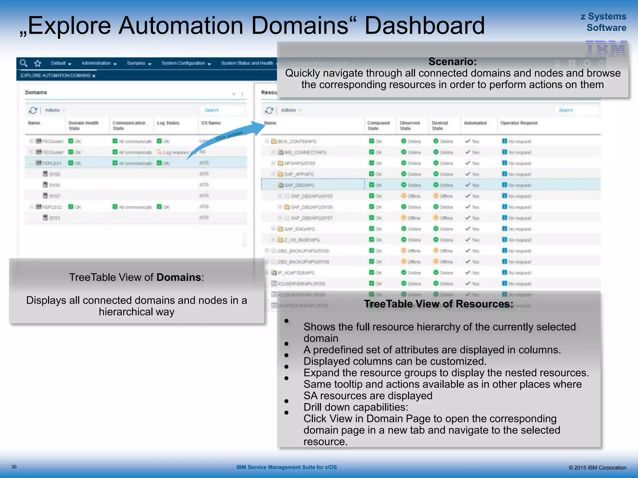 © 2015 IBM Corporation
z Systems
Software
IBM Service Management Suite for z/OS
„Explore Automation Domains“ Dashboard
30
TreeTable View of Domains:
Displays all connected domains and nodes in a
hierarchical way
Scenario:
Quickly navigate through all connected domains and nodes and browse
the corresponding resources in order to perform actions on them
TreeTable View of Resources:
• Shows the full resource hierarchy of the currently selected
domain
• A predefined set of attributes are displayed in columns.
• Displayed columns can be customized.
• Expand the resource groups to display the nested resources.
• Same tooltip and actions available as in other places where
SA resources are displayed
• Drill down capabilities:
• Click View in Domain Page to open the corresponding
domain page in a new tab and navigate to the selected
resource.
 
