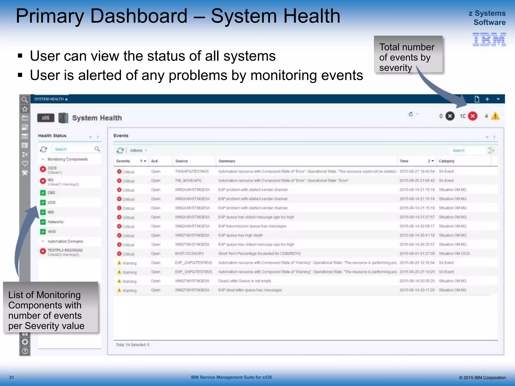 © 2015 IBM Corporation
z Systems
Software
IBM Service Management Suite for z/OS
List of Monitoring
Components with
number of events
per Severity value
Total number
of events by
severity
Primary Dashboard – System Health
 User can view the status of all systems
 User is alerted of any problems by monitoring events
31
 