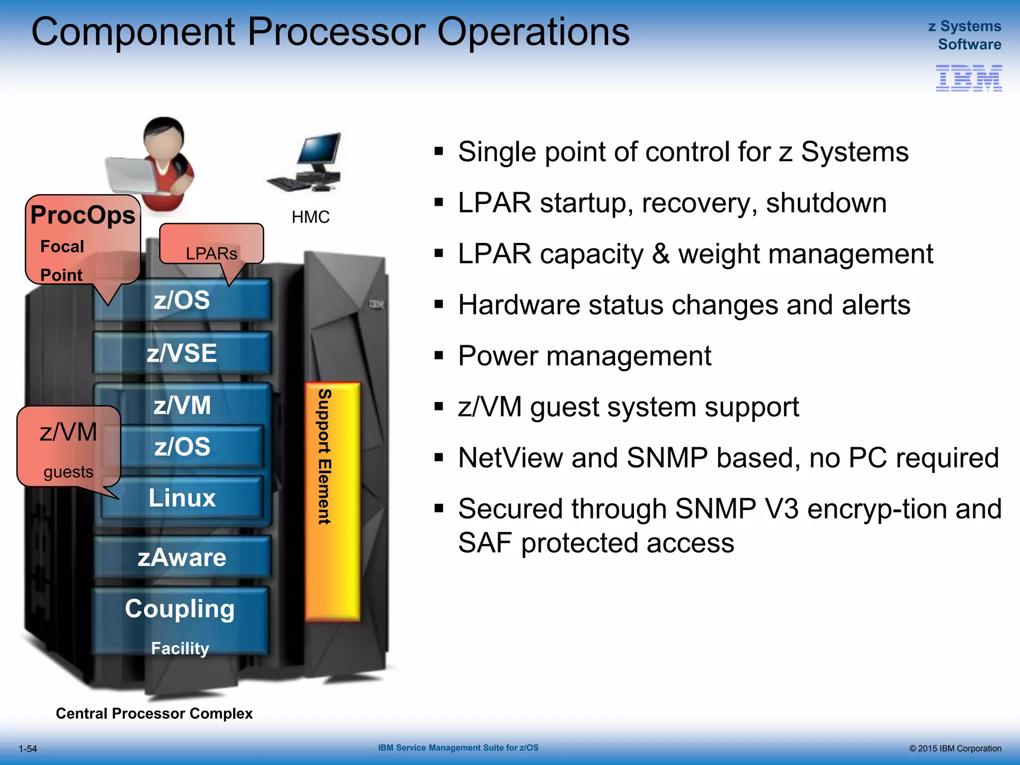 © 2015 IBM Corporation
z Systems
Software
IBM Service Management Suite for z/OS
Component Processor Operations
 Single point of control for z Systems
 LPAR startup, recovery, shutdown
 LPAR capacity & weight management
 Hardware status changes and alerts
 Power management
 z/VM guest system support
 NetView and SNMP based, no PC required
 Secured through SNMP V3 encryp-tion and
SAF protected access
1-54
Central Processor Complex
SupportElement
HMC
z/OS
z/VSE
z/VM
z/OS
Linux
zAware
Coupling
Facility
ProcOps
Focal
Point
z/VM
guests
LPARs
 