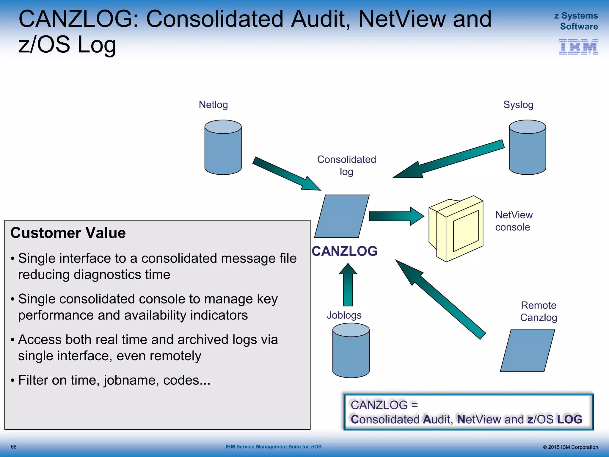 © 2015 IBM Corporation
z Systems
Software
IBM Service Management Suite for z/OS
CANZLOG: Consolidated Audit, NetView and
z/OS Log
66
Netlog
NetView
console
Syslog
Joblogs
Consolidated
log
CANZLOG
Customer Value
• Single interface to a consolidated message file
reducing diagnostics time
• Single consolidated console to manage key
performance and availability indicators
• Access both real time and archived logs via
single interface, even remotely
• Filter on time, jobname, codes...
Remote
Canzlog
CANZLOG =
Consolidated Audit, NetView and z/OS LOG
 