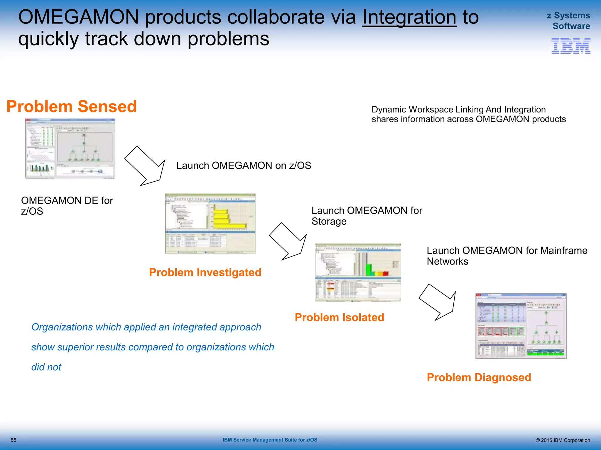© 2015 IBM Corporation
z Systems
Software
IBM Service Management Suite for z/OS
OMEGAMON products collaborate via Integration to
quickly track down problems
Problem Sensed
Launch OMEGAMON on z/OS
Launch OMEGAMON for
Storage
Launch OMEGAMON for Mainframe
Networks
Problem Diagnosed
Dynamic Workspace Linking And Integration
shares information across OMEGAMON products
Problem Isolated
Organizations which applied an integrated approach
show superior results compared to organizations which
did not
OMEGAMON DE for
z/OS
Problem Investigated
85
 