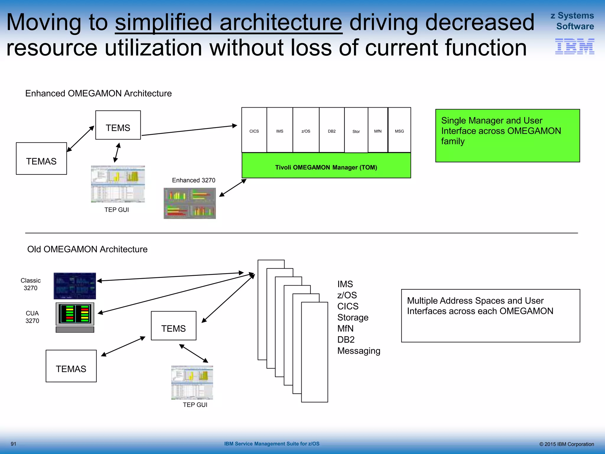 © 2015 IBM Corporation
z Systems
Software
IBM Service Management Suite for z/OS
Moving to simplified architecture driving decreased
resource utilization without loss of current function
Enhanced OMEGAMON Architecture
TEP GUI
Enhanced 3270
TEMS
Tivoli OMEGAMON Manager (TOM)
IMSCICS
TEMAS
z/OS DB2 Stor MfN MSG
Single Manager and User
Interface across OMEGAMON
family
Old OMEGAMON Architecture
Classic
3270
CUA
3270
TEP GUI
IMS
z/OS
CICS
Storage
MfN
DB2
Messaging
TEMS
TEMAS
Multiple Address Spaces and User
Interfaces across each OMEGAMON
91
 