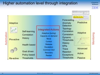 © 2015 IBM Corporation
z Systems
Software
IBM Service Management Suite for z/OS
Higher automation level through integration
Automation
Re-active
Monitoring
Pro-active
Adaptive
Passive
Active
Predictive
Advanced
Correlation
Dynamic
Thresholds
History
KPIs
Trace
Reaction
Exceptions
Thresholds
Adaptive
Forecasting
Anomaly
Detection
Topology
CorrelationSelf-learning
Correlation
History
Health based
Goal driven
Policy based
Thresholds
Adaptive (tuning)
Capacity on demand
Move
Correct
Release
Escalation
Common GUI
Recovery
Restart
Integrated Actions
126
 