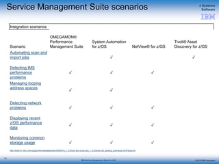 © 2015 IBM Corporation
z Systems
Software
IBM Service Management Suite for z/OS
Service Management Suite scenarios
131
Integration scenarios
Scenario
OMEGAMON®
Performance
Management Suite
System Automation
for z/OS NetView® for z/OS
Tivoli® Asset
Discovery for z/OS
Automating scan and
import jobs ✓ ✓
Detecting IMS
performance
problems
✓ ✓ ✓
Managing looping
address spaces
✓ ✓
Detecting network
problems ✓ ✓ ✓
Displaying recent
z/OS performance
data
✓ ✓ ✓
Monitoring common
storage usage ✓ ✓ ✓
http://www-01.ibm.com/support/knowledgecenter/SSANTA_1.2.0/com.ibm.smsz.doc_1.2.0/smsz120_landing_scenarios.html?lang=en
 
