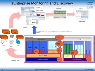 © 2015 IBM Corporation
z Systems
Software
IBM Service Management Suite for z/OS
zBX
Blade HW Resources
DataPower
System z PR/SM
zEC12/z196/z114
z/OS
AIX
System p
Linux
x86
AIX
AIX
zEnterprise System
Linux
Linux
Linux
Linux
•z/VM
Linux
Linux
z/OSz/Aware
System z HW Resources
pHYP KVM
DataPower
Power
Workload
Resource
Groups KVM
z/VM LPAR
Policy
StorageNetwork
zManager APIs
events
Business Service
Management
Existing operating system, middleware, application monitoring agents and discovery
sensors
LPARs
Blades
z/VM
HW
Applications
Operating
systems
Virtual
Servers
ITM &
TADDM
OMNIbus TBSM
OMEGAMON
zEnterprise Monitoring and Discovery
150
 