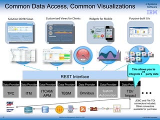 © 2015 IBM Corporation
z Systems
Software
IBM Service Management Suite for z/OS23
Common Data Access, Common Visualizations
ITM
ITCAM/
APM
TBSM Omnibus
TDI/
Impact
Data Provider Data Provider Data Provider Data Provider Data Provider
Solution OOTB Views Customized Views for Clients
JDBC and File TDI
connectors included.
Other connectors
available for purchase
TPC
Data Provider
Widgets for Mobile
System
Automation
Data Provider
Purpose-built UIs
REST Interface
This allows you to
integrate 3
rd
party data
 