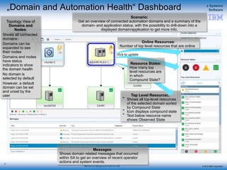 © 2015 IBM Corporation
z Systems
Software
IBM Service Management Suite for z/OS
„Domain and Automation Health“ Dashboard
27
Topology View of
Domains and
Nodes:
Shows all connected
domains
Domains can be
expanded to see
their nodes
Domains and nodes
have status
indicators to show
the domain health
No domain is
selected by default
However, a default
domain can be set
and unset by the
user
Messages:
Shows domain related messages that occurred
within SA to get an overview of recent operator
actions and system events.
Top Level Resources:
- Shows all top-level resources
of the selected domain sorted
by Compound State
- Icon displays compound state
- Text below resource name
shows Observed State
Scenario:
Get an overview of connected automation domains and a summary of the
domain- and application status, with the possibility to drill-down into a
displayed domain/application to get more info.
Online Resources:
Number of top level resources that are online
Resource States:
How many top
level resources are
in which
Compound State?
click to update
 