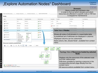 © 2015 IBM Corporation
z Systems
Software
IBM Service Management Suite for z/OS
„Explore Automation Nodes“ Dashboard
29
Scenario:
Have a nodes and hardware view
in order to find out which domains and which
resources are affected if a specific node or HW box
is stopped for maintenance
Topology View of Resources hosted by selected
Node:
Displays only the resources of the selected node
and their relationships
Drill-down possible by opening a resource in the
corresponding domain page directly from the
context menu
All resource actions available from context menu
Table View of Nodes:
Shows all nodes of all domains in a searchable table
A predefined set of attributes are displayed in columns.
Displayed columns can be customized.
Node actions, like „Exlude Node“, available from context
menu
 