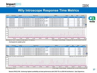 Session #TAC-2104 - Achieving highest availability and best performance with CICS TG on z/OS HA Architecture - User Experience
Compare to week prior
27
Wily Introscope Response Time Metrics
 
