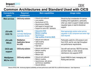 Session #TAC-2104 - Achieving highest availability and best performance with CICS TG on z/OS HA Architecture - User Experience
Common Architectures and Standard Used with CICS
Connectivity
option
Required
middleware
Main capabilities Usage notes
Web services CICS-only solution • Inbound and outbound
• Low coupling
• Synchronous (HTTP)
• Asynchronous (WMQ)
• QoS based on transport type
• Support for some WS-* standards
Should be first consideration for service
enabling CICS applications, particularly
when you need to support multiple service
requester types or need bi-directional
support
JCA with
CICS TG
CICS TG
(normally WebSphere
Application Server)
• Inbound to CICS
• Medium coupling
• Synchronous
• High qualities of service (QoS)
Most appropriate solution when service
requester is JEE component and when high
QoS required
JCA with
WOLA
WebSphere
Application Server
for z/OS
• Inbound and outbound
• Tight coupling
• Synchronous
• High QoS
Particularly useful for JCA access to and
from CICS, and for very high throughput
and performance requirements.
CICS web
support
CICS-only solution • Inbound and outbound
• Medium coupling
• Synchronous
• Medium QoS
Use with web services, RESTful services,
and Atom feeds, or when remote
client/server only supports HTTP
WebSphere
MQ for z/OS
CICS-only solution • Inbound and outbound
• Medium coupling
• Asynchronous, with almost-
synchronous capabilities
• Assured delivery
Exploit WMQ for basic messaging and
flowing web services
4
 