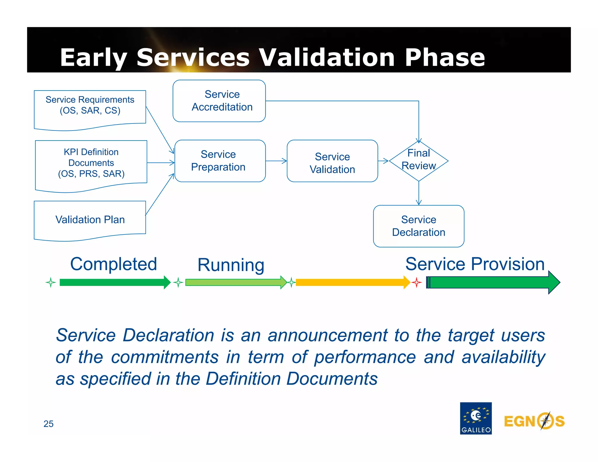Early Services Validation Phase
Service Requirements
(OS, SAR, CS)

KPI Definition
Documents
(OS, PRS, SAR)

Service
Accreditation

Service
Preparation

Validation Plan

Completed

Service
Validation

Final
Review

Service
Declaration

Running

Service Provision

Service Declaration is an announcement to the target users
of the commitments in term of performance and availability
as specified in the Definition Documents
25

 