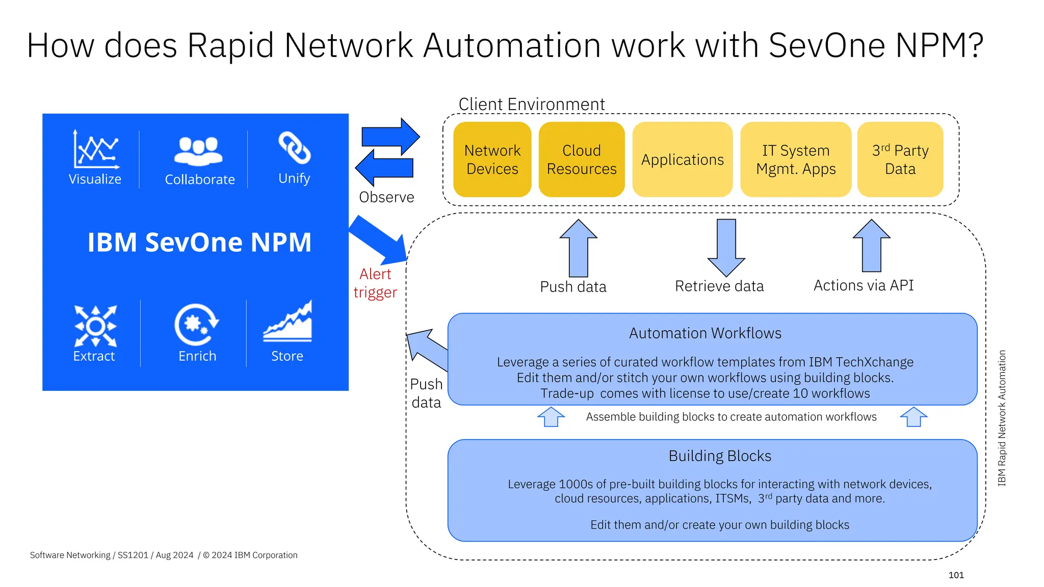 101
Actions via API
Retrieve data
Push data
3rd Party
Data
IT System
Mgmt. Apps
Network
Devices
Client Environment
Observe
Alert
trigger
Push
data
Cloud
Resources
Building Blocks
Leverage 1000s of pre-built building blocks for interacting with network devices,
cloud resources, applications, ITSMs, 3rd party data and more.
Edit them and/or create your own building blocks
Assemble building blocks to create automation workflows
Automation Workflows
Leverage a series of curated workflow templates from IBM TechXchange
Edit them and/or stitch your own workflows using building blocks.
Trade-up comes with license to use/create 10 workflows
Applications
How does Rapid Network Automation work with SevOne NPM?
Collaborate
Visualize Unify
Enrich Store
Extract
IBM SevOne NPM
Stream
Webhooks
APIs
3rd Party Data
IBM
Rapid
Network
Automation
Software Networking / SS1201 / Aug 2024 / © 2024 IBM Corporation
 