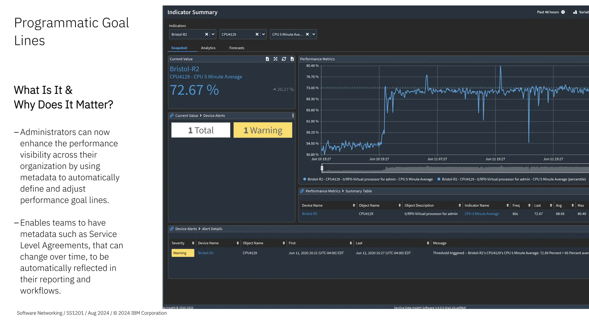 Programmatic Goal
Lines
What Is It &
Why Does It Matter?
–Administrators can now
enhance the performance
visibility across their
organization by using
metadata to automatically
define and adjust
performance goal lines.
–Enables teams to have
metadata such as Service
Level Agreements, that can
change over time, to be
automatically reflected in
their reporting and
workflows.
Software Networking / SS1201 / Aug 2024 / © 2024 IBM Corporation
 
