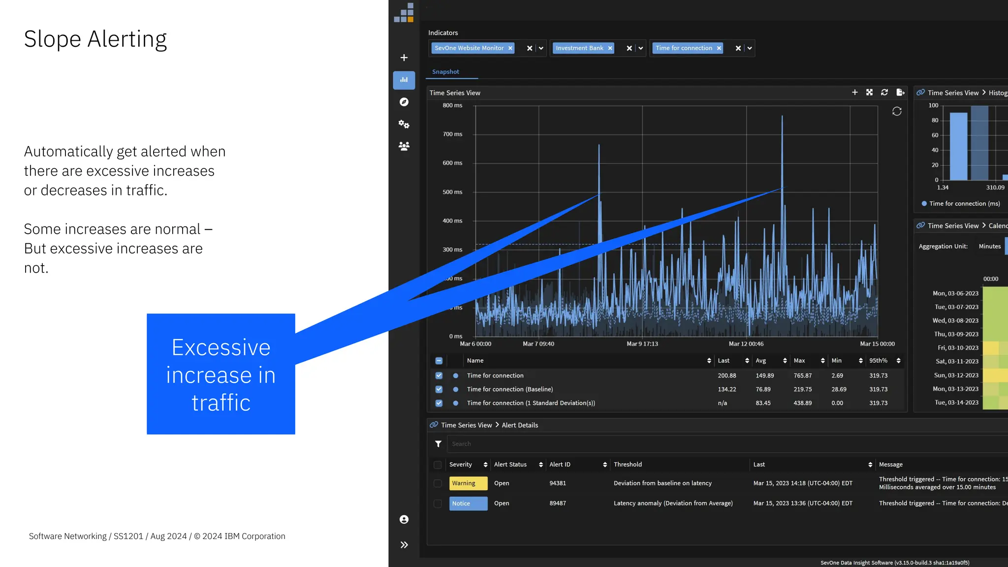 Slope Alerting
Automatically get alerted when
there are excessive increases
or decreases in traffic.
Some increases are normal –
But excessive increases are
not.
Excessive
increase in
traffic
Software Networking / SS1201 / Aug 2024 / © 2024 IBM Corporation
Excessive
increase in
traffic
 