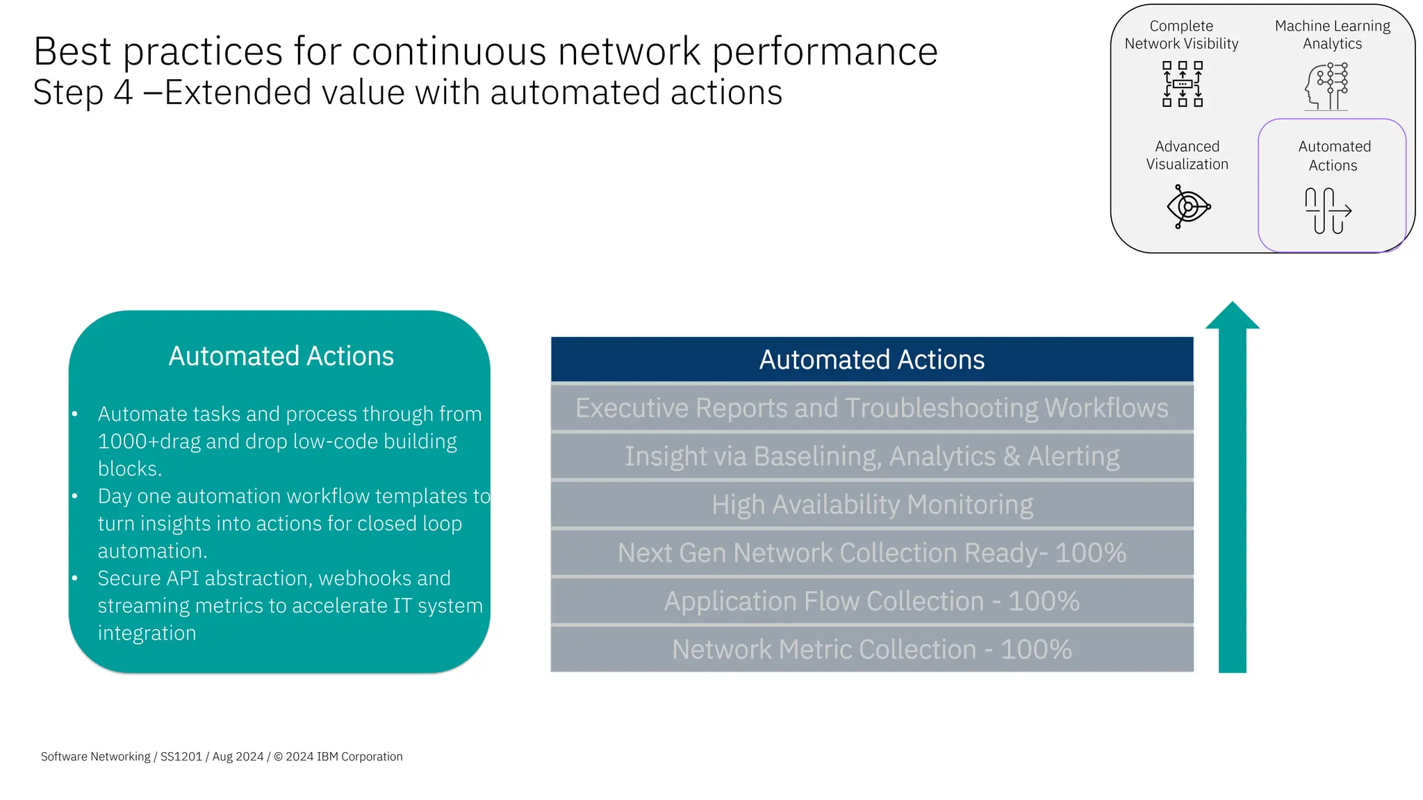 Complete
Network Visibility
Machine Learning
Analytics
Advanced
Visualization
Automated
Actions
Automated Actions
• Automate tasks and process through from
1000+drag and drop low-code building
blocks.
• Day one automation workflow templates to
turn insights into actions for closed loop
automation.
• Secure API abstraction, webhooks and
streaming metrics to accelerate IT system
integration
Best practices for continuous network performance
Step 4 –Extended value with automated actions
Software Networking / SS1201 / Aug 2024 / © 2024 IBM Corporation
Network Metric Collection - 100%
Application Flow Collection - 100%
Next Gen Network Collection Ready- 100%
High Availability Monitoring
Insight via Baselining, Analytics & Alerting
Executive Reports and Troubleshooting Workflows
Automated Actions
 