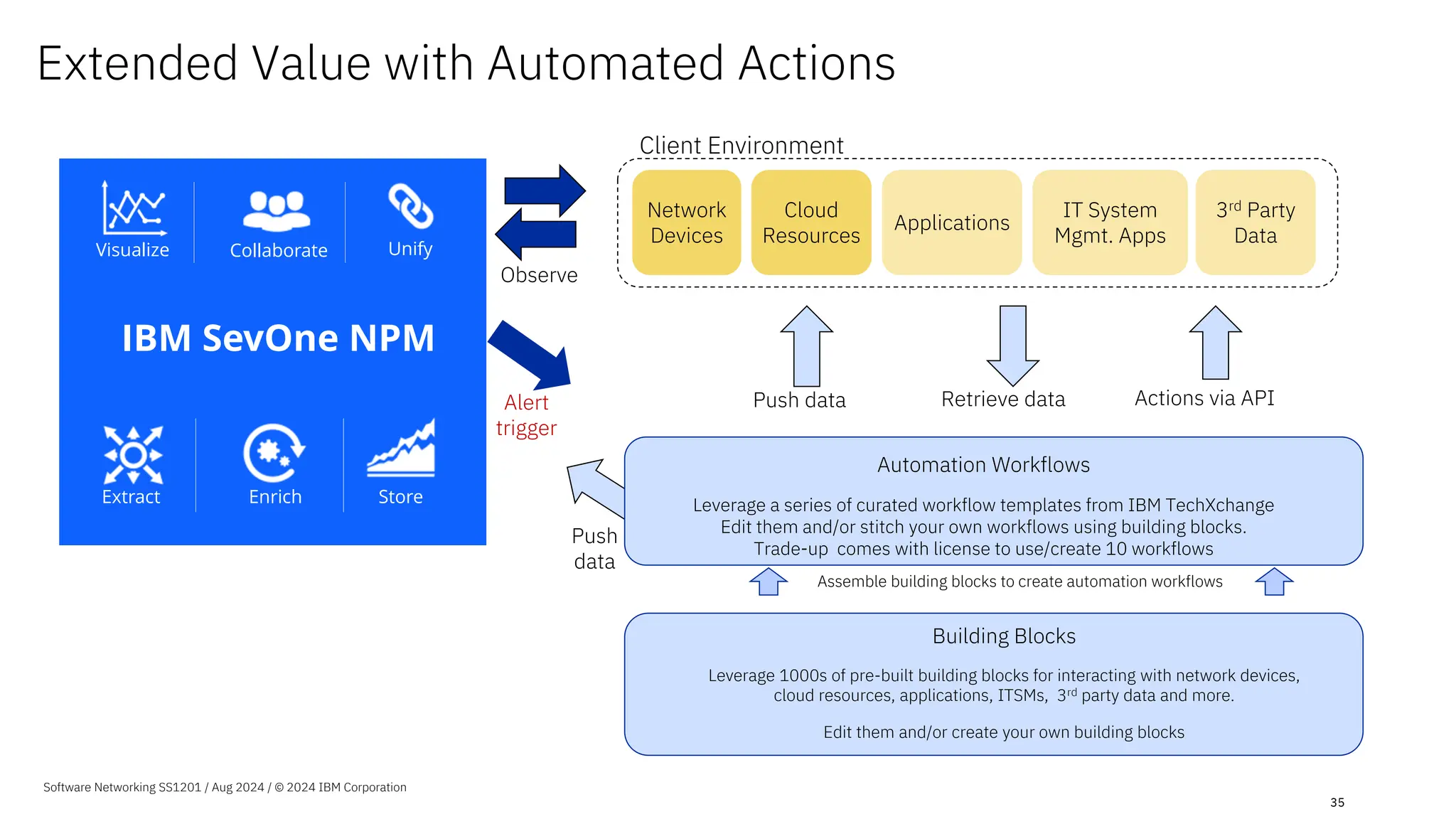 Software Networking SS1201 / Aug 2024 / © 2024 IBM Corporation
35
Actions via API
Retrieve data
Push data
3rd Party
Data
IT System
Mgmt. Apps
Network
Devices
Client Environment
Observe
Alert
trigger
Push
data
Cloud
Resources
Building Blocks
Leverage 1000s of pre-built building blocks for interacting with network devices,
cloud resources, applications, ITSMs, 3rd party data and more.
Edit them and/or create your own building blocks
Assemble building blocks to create automation workflows
Automation Workflows
Leverage a series of curated workflow templates from IBM TechXchange
Edit them and/or stitch your own workflows using building blocks.
Trade-up comes with license to use/create 10 workflows
Applications
Extended Value with Automated Actions
Collaborate
Visualize Unify
Enrich Store
Extract
IBM SevOne NPM
Stream
Webhooks
APIs
3rd Party Data
 