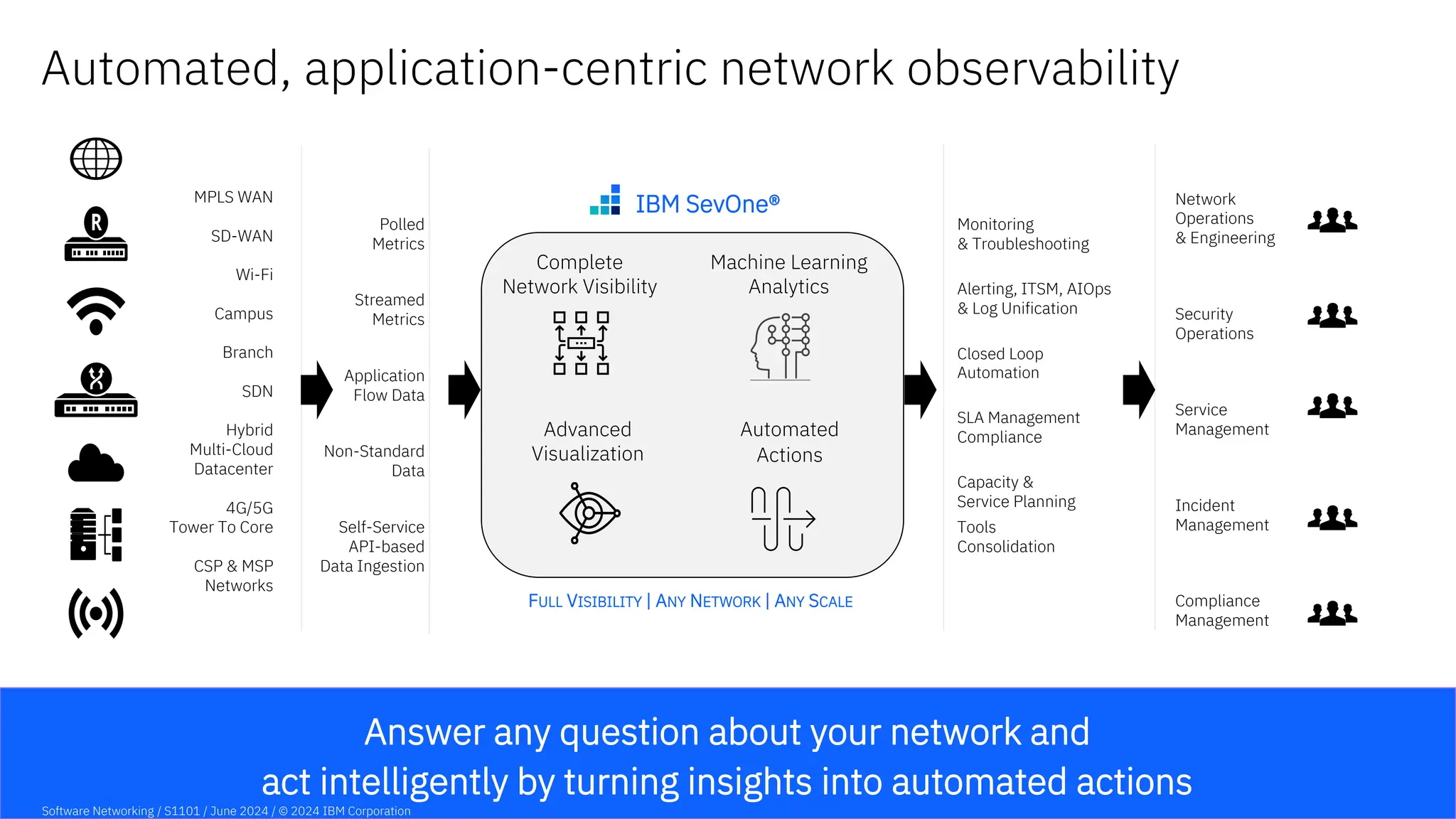 FULL VISIBILITY | ANY NETWORK | ANY SCALE
MPLS WAN
SD-WAN
Wi-Fi
Campus
Branch
SDN
Hybrid
Multi-Cloud
Datacenter
4G/5G
Tower To Core
CSP & MSP
Networks
Monitoring
& Troubleshooting
SLA Management
Compliance
Capacity &
Service Planning
Tools
Consolidation
Application
Flow Data
Polled
Metrics
Network
Operations
& Engineering
Security
Operations
Service
Management
Incident
Management
Compliance
Management
Alerting, ITSM, AIOps
& Log Unification
Non-Standard
Data
Answer any question about your network and
act intelligently by turning insights into automated actions
Automated, application-centric network observability
Complete
Network Visibility
Advanced
Visualization
Automated
Actions
Streamed
Metrics
Closed Loop
Automation
Self-Service
API-based
Data Ingestion
Machine Learning
Analytics
IBM SevOne®
Software Networking / S1101 / June 2024 / © 2024 IBM Corporation
 