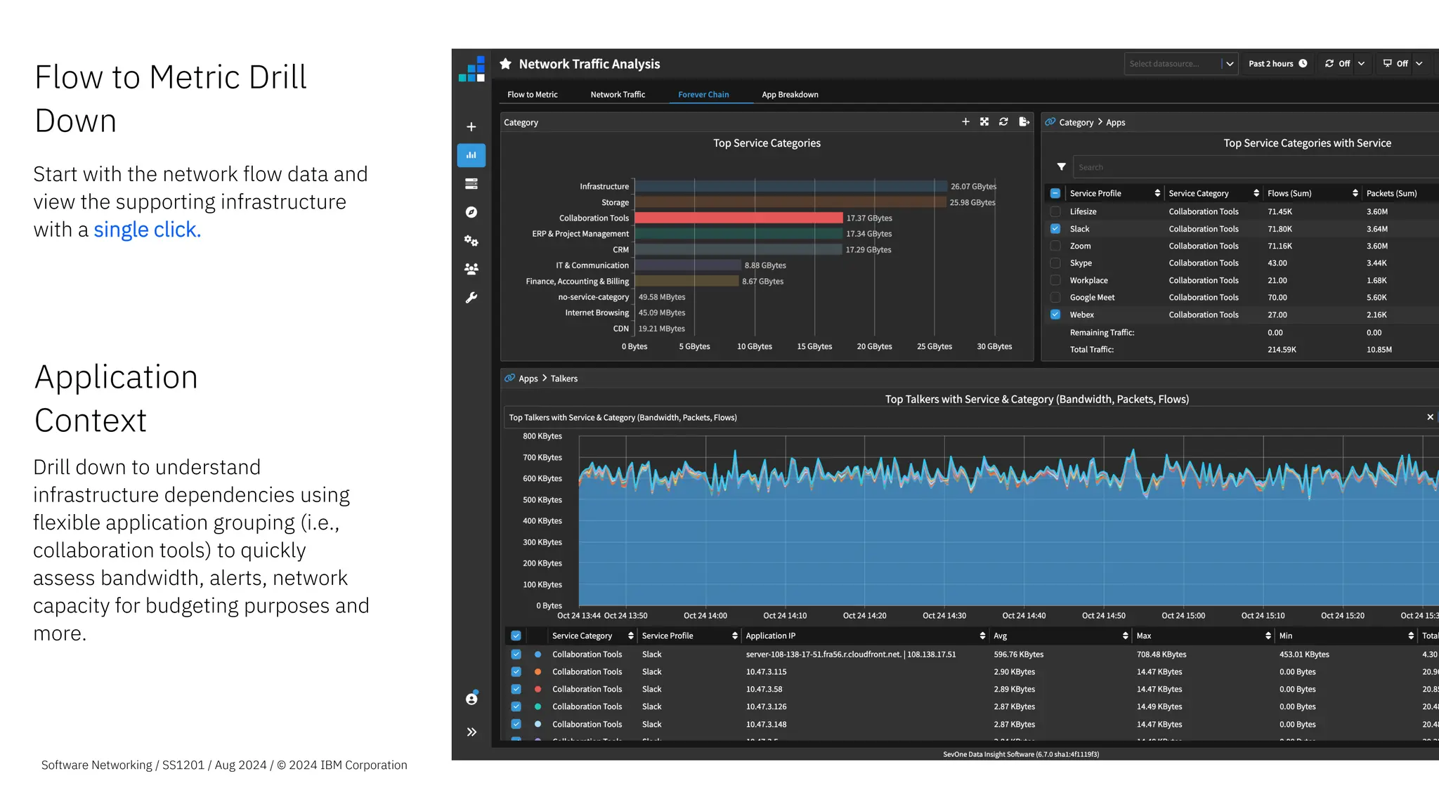 Application
Context
Drill down to understand
infrastructure dependencies using
flexible application grouping (i.e.,
collaboration tools) to quickly
assess bandwidth, alerts, network
capacity for budgeting purposes and
more.
Software Networking / SS1201 / Aug 2024 / © 2024 IBM Corporation
Flow to Metric Drill
Down
Start with the network flow data and
view the supporting infrastructure
with a single click.
 