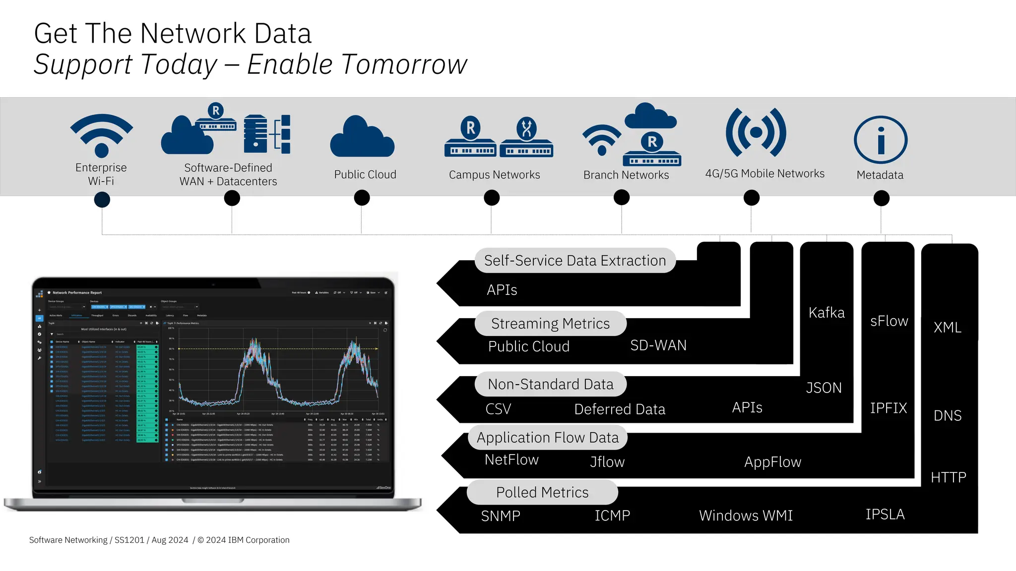 Public Cloud Campus Networks
Software-Defined
WAN + Datacenters
4G/5G Mobile Networks
Branch Networks
Enterprise
Wi-Fi
HTTP
APIs
Application Flow Data
Non-Standard Data
DNS
Windows WMI
ICMP
SNMP
Polled Metrics
NetFlow Jflow AppFlow
sFlow
IPFIX
CSV
Metadata
Deferred Data
Get The Network Data
Support Today – Enable Tomorrow
JSON
Software Networking / SS1201 / Aug 2024 / © 2024 IBM Corporation
Streaming Metrics
Public Cloud SD-WAN
HTTP
Self-Service Data Extraction
APIs
Kafka
IPSLA
XML
 