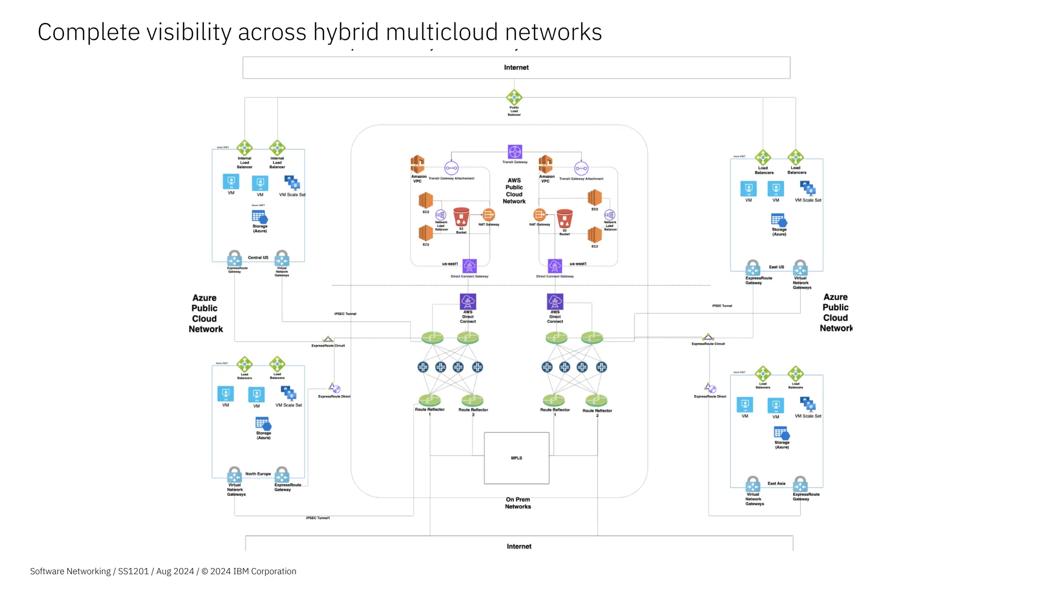 Complete visibility across hybrid multicloud networks
Software Networking / SS1201 / Aug 2024 / © 2024 IBM Corporation
 
