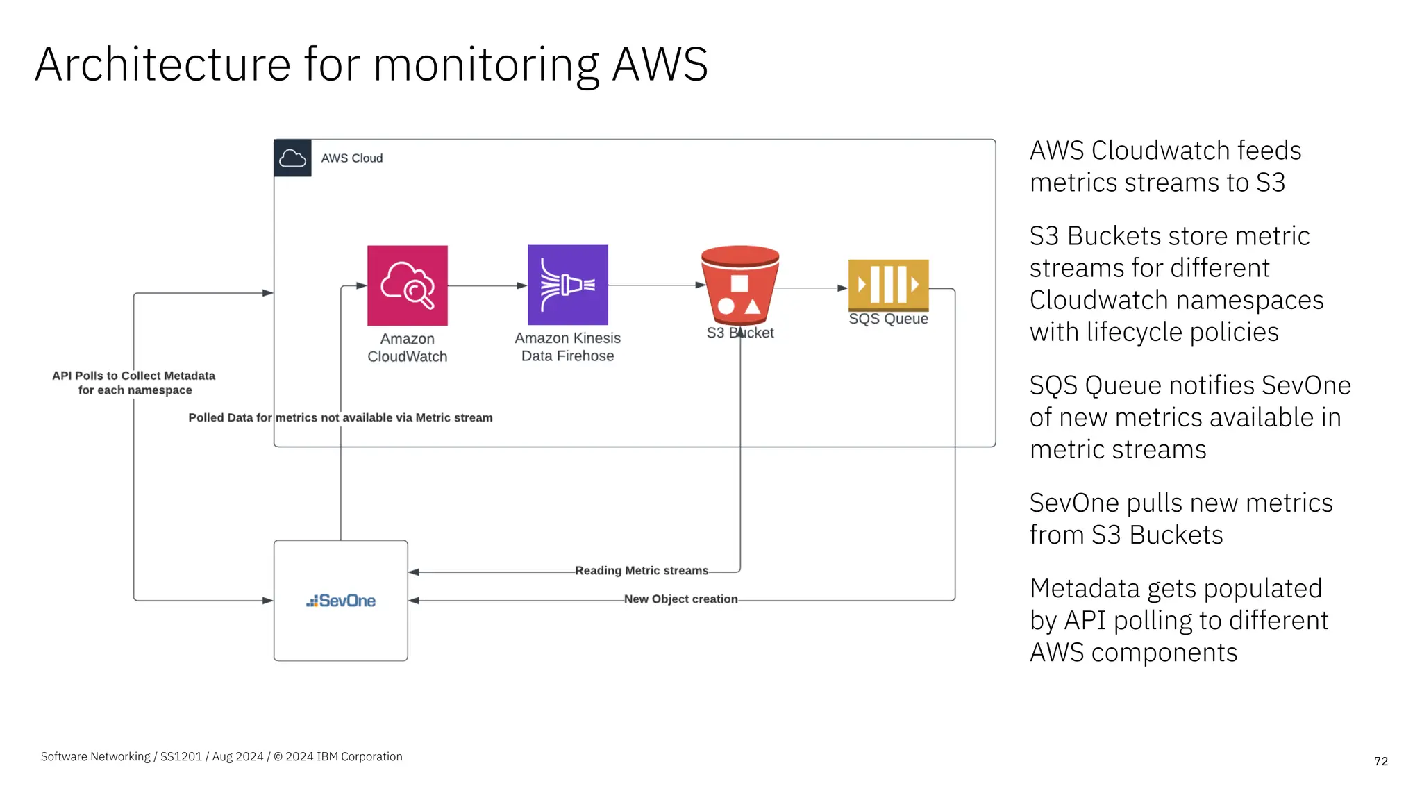 72
Architecture for monitoring AWS
AWS Cloudwatch feeds
metrics streams to S3
S3 Buckets store metric
streams for different
Cloudwatch namespaces
with lifecycle policies
SQS Queue notifies SevOne
of new metrics available in
metric streams
SevOne pulls new metrics
from S3 Buckets
Metadata gets populated
by API polling to different
AWS components
Software Networking / SS1201 / Aug 2024 / © 2024 IBM Corporation
 