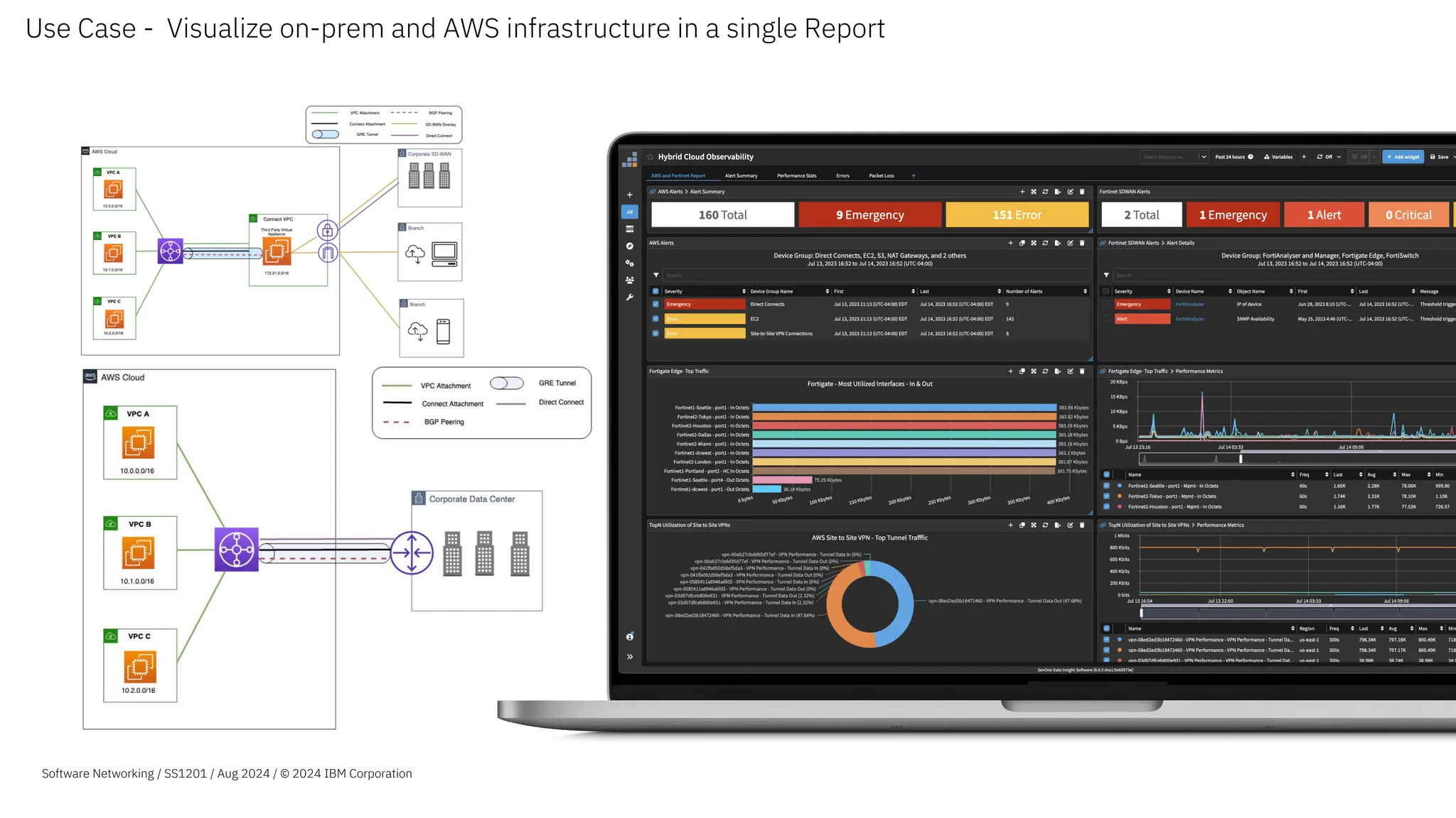 Use Case - Visualize on-prem and AWS infrastructure in a single Report
Software Networking / SS1201 / Aug 2024 / © 2024 IBM Corporation
 