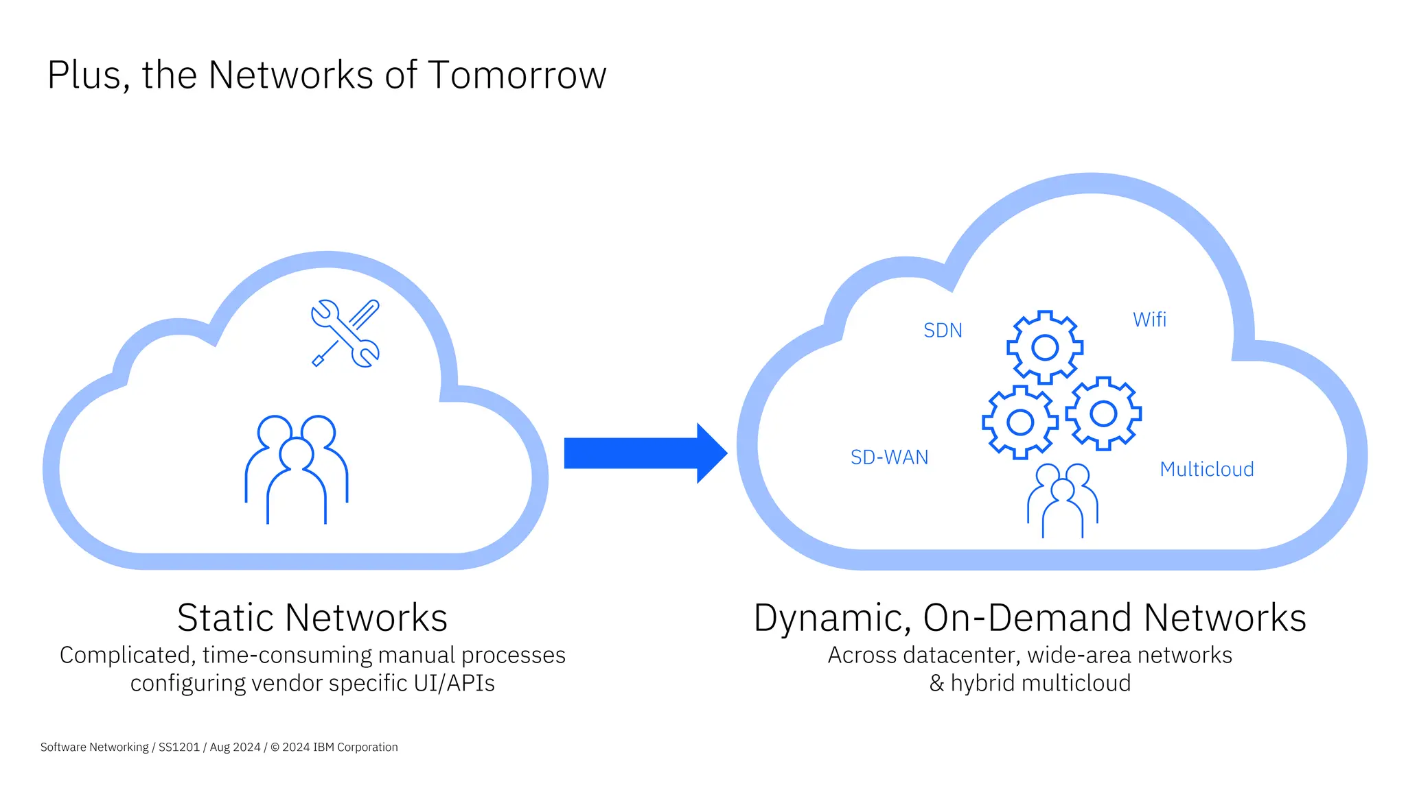Static Networks
Complicated, time-consuming manual processes
configuring vendor specific UI/APIs
Dynamic, On-Demand Networks
Across datacenter, wide-area networks
& hybrid multicloud
Plus, the Networks of Tomorrow
SD-WAN
SDN
Wifi
Multicloud
Software Networking / SS1201 / Aug 2024 / © 2024 IBM Corporation
 