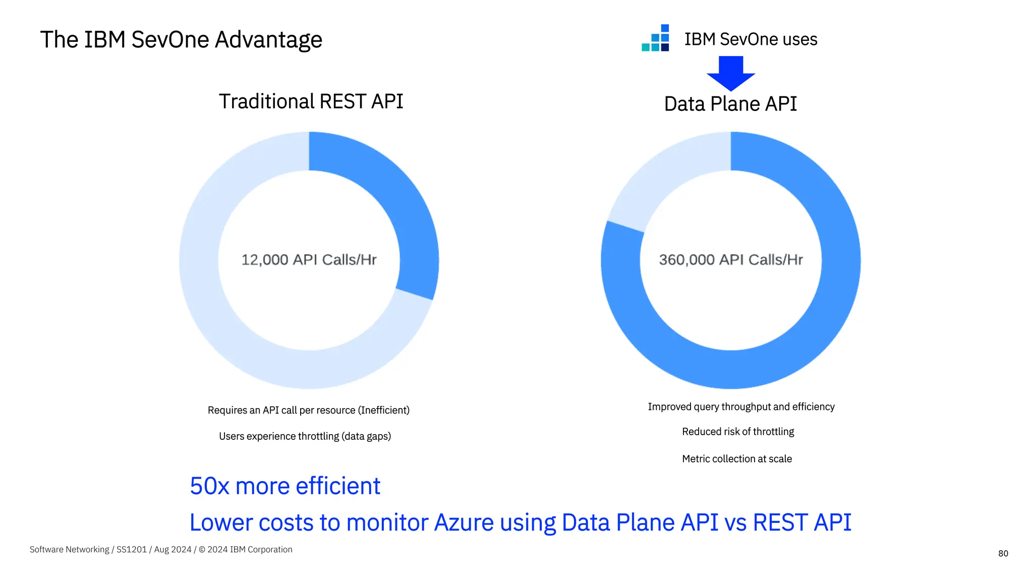 The IBM SevOne Advantage
80
Traditional REST API Data Plane API
IBM SevOne uses
Improved query throughput and efficiency
Reduced risk of throttling
Metric collection at scale
Requires an API call per resource (Inefficient)
Users experience throttling (data gaps)
50x more efficient
Lower costs to monitor Azure using Data Plane API vs REST API
Software Networking / SS1201 / Aug 2024 / © 2024 IBM Corporation
 