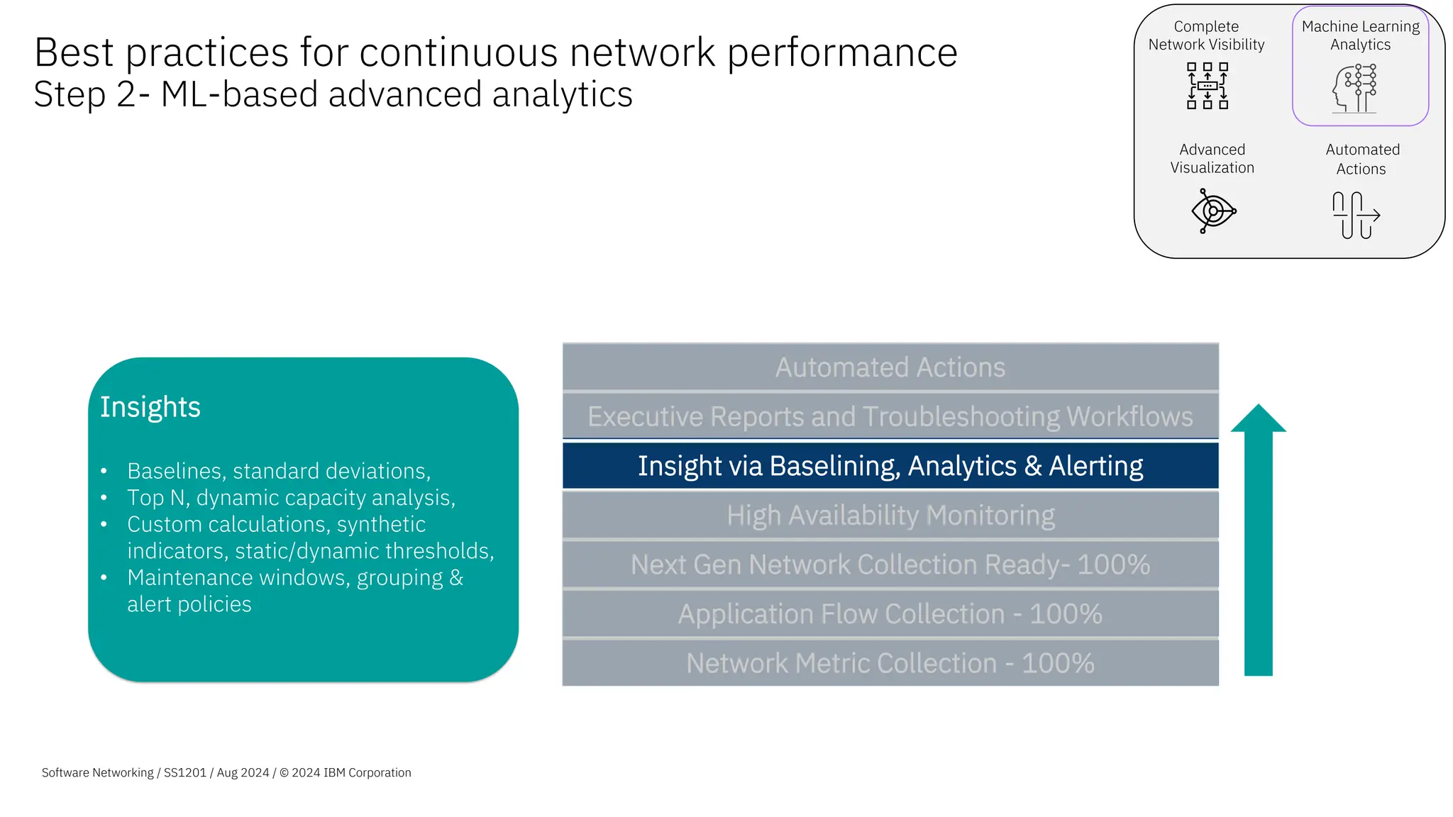 Complete
Network Visibility
Machine Learning
Analytics
Advanced
Visualization
Automated
Actions
Insights
• Baselines, standard deviations,
• Top N, dynamic capacity analysis,
• Custom calculations, synthetic
indicators, static/dynamic thresholds,
• Maintenance windows, grouping &
alert policies
Best practices for continuous network performance
Step 2- ML-based advanced analytics
© 2022 IBM Corporation
Software Networking / SS1201 / Aug 2024 / © 2024 IBM Corporation
Network Metric Collection - 100%
Application Flow Collection - 100%
Next Gen Network Collection Ready- 100%
High Availability Monitoring
Insight via Baselining, Analytics & Alerting
Executive Reports and Troubleshooting Workflows
Automated Actions
 