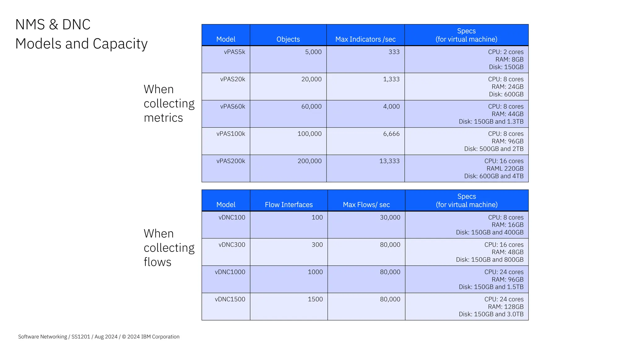 NMS & DNC
Models and Capacity Model Objects Max Indicators /sec
Specs
(for virtual machine)
vPAS5k 5,000 333 CPU: 2 cores
RAM: 8GB
Disk: 150GB
vPAS20k 20,000 1,333 CPU: 8 cores
RAM: 24GB
Disk: 600GB
vPAS60k 60,000 4,000 CPU: 8 cores
RAM: 44GB
Disk: 150GB and 1.3TB
vPAS100k 100,000 6,666 CPU: 8 cores
RAM: 96GB
Disk: 500GB and 2TB
vPAS200k 200,000 13,333 CPU: 16 cores
RAML 220GB
Disk: 600GB and 4TB
Model Flow Interfaces Max Flows/ sec
Specs
(for virtual machine)
vDNC100 100 30,000 CPU: 8 cores
RAM: 16GB
Disk: 150GB and 400GB
vDNC300 300 80,000 CPU: 16 cores
RAM: 48GB
Disk: 150GB and 800GB
vDNC1000 1000 80,000 CPU: 24 cores
RAM: 96GB
Disk: 150GB and 1.5TB
vDNC1500 1500 80,000 CPU: 24 cores
RAM: 128GB
Disk: 150GB and 3.0TB
When
collecting
metrics
When
collecting
flows
Software Networking / SS1201 / Aug 2024 / © 2024 IBM Corporation
 