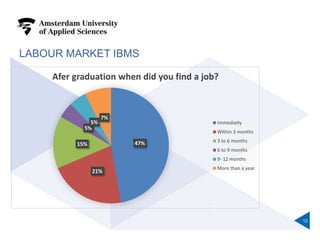 LABOUR MARKET IBMS
12
47%
21%
15%
5%
5%
7%
Afer graduation when did you find a job?
Immediatly
Within 3 months
3 to 6 months
6 to 9 months
9- 12 months
More than a year
 