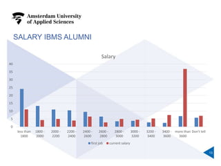 SALARY IBMS ALUMNI
13
0
5
10
15
20
25
30
35
40
less than
1800
1800 -
2000
2000 -
2200
2200 -
2400
2400 -
2600
2600 -
2800
2800 -
3000
3000 -
3200
3200 -
3400
3400 -
3600
more than
3600
Don't tell
Salary
first job current salary
 